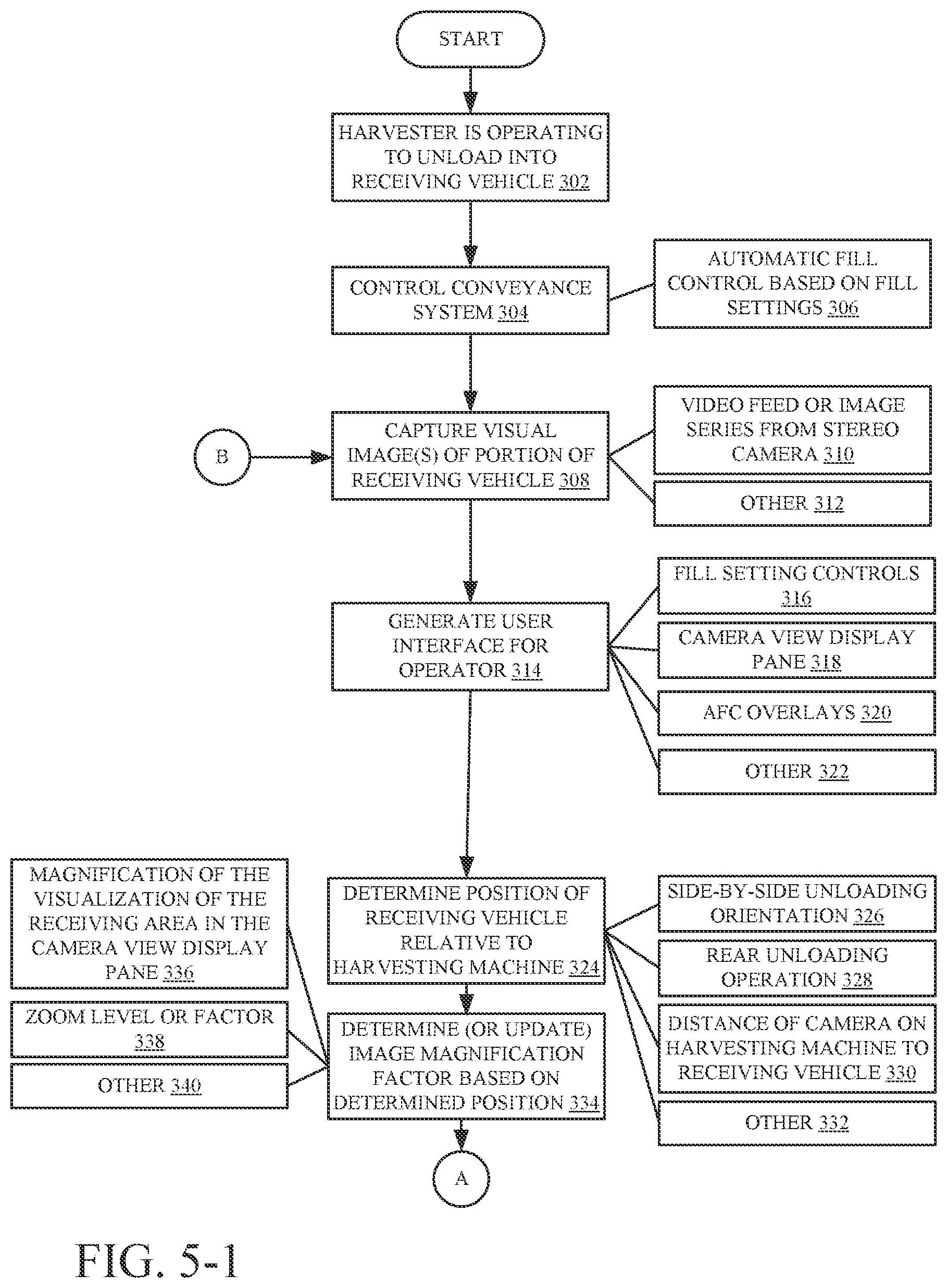 Patent US12137629 Figure 5 – Automated camera system control for harvesting machine unloading