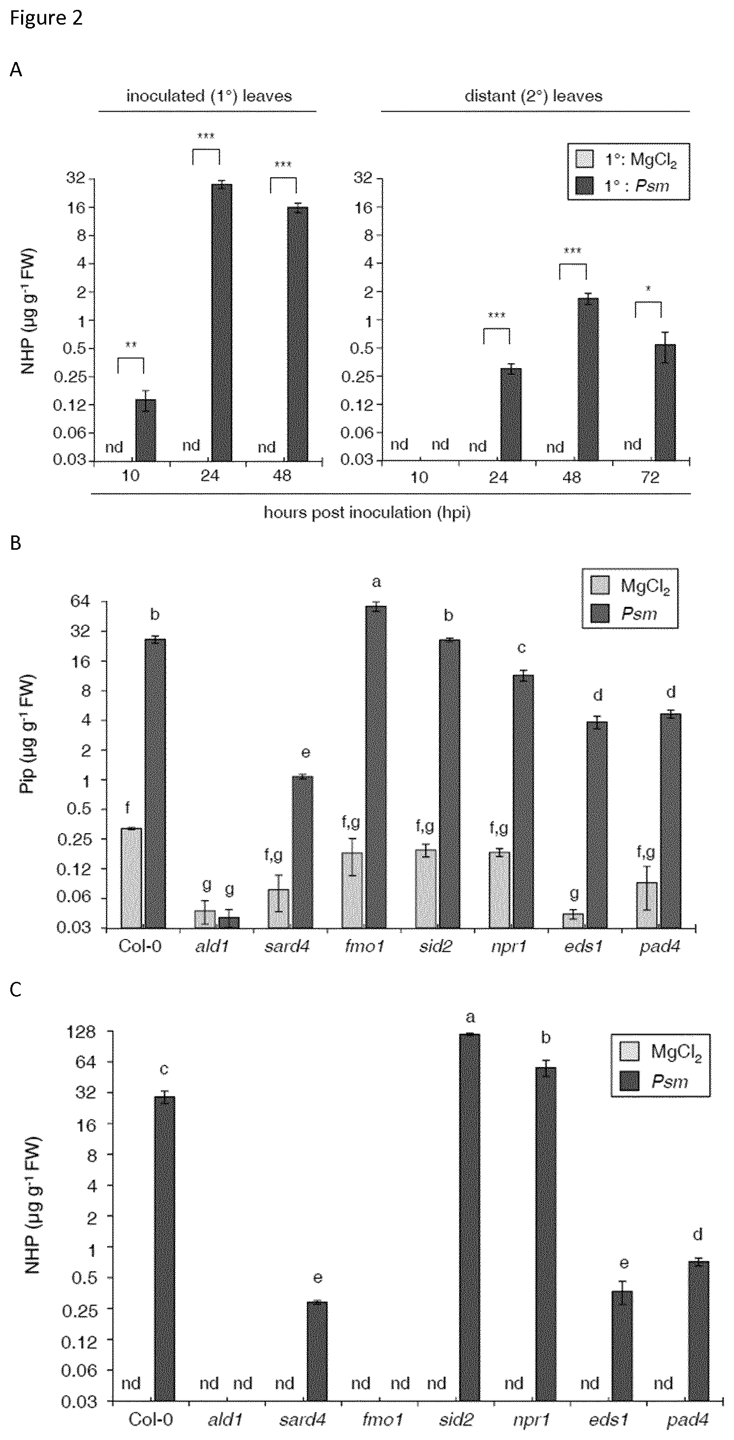 Patent US12137687 Figure 4 – Method for inducing acquired resistance in a plant