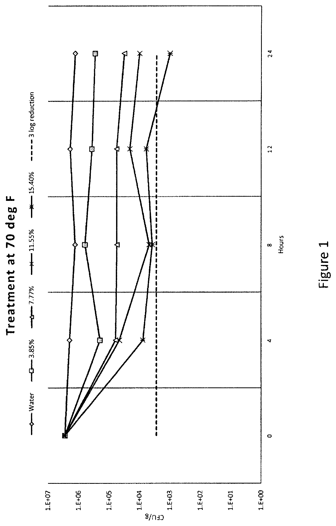 Patent US12137700 Figure 1 – Food safety method