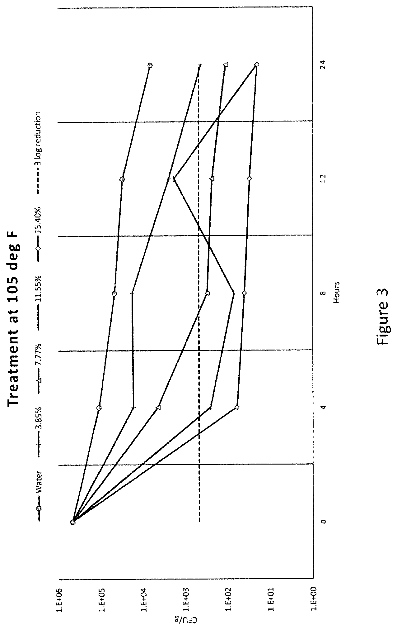 Patent US12137700 Figure 3 – Food safety method