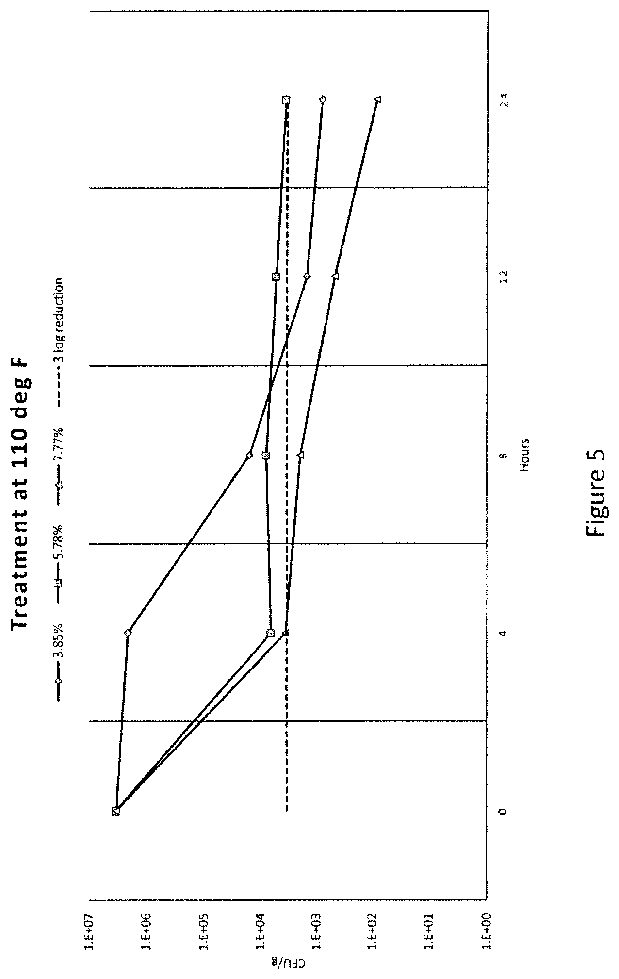 Patent US12137700 Figure 5 – Food safety method