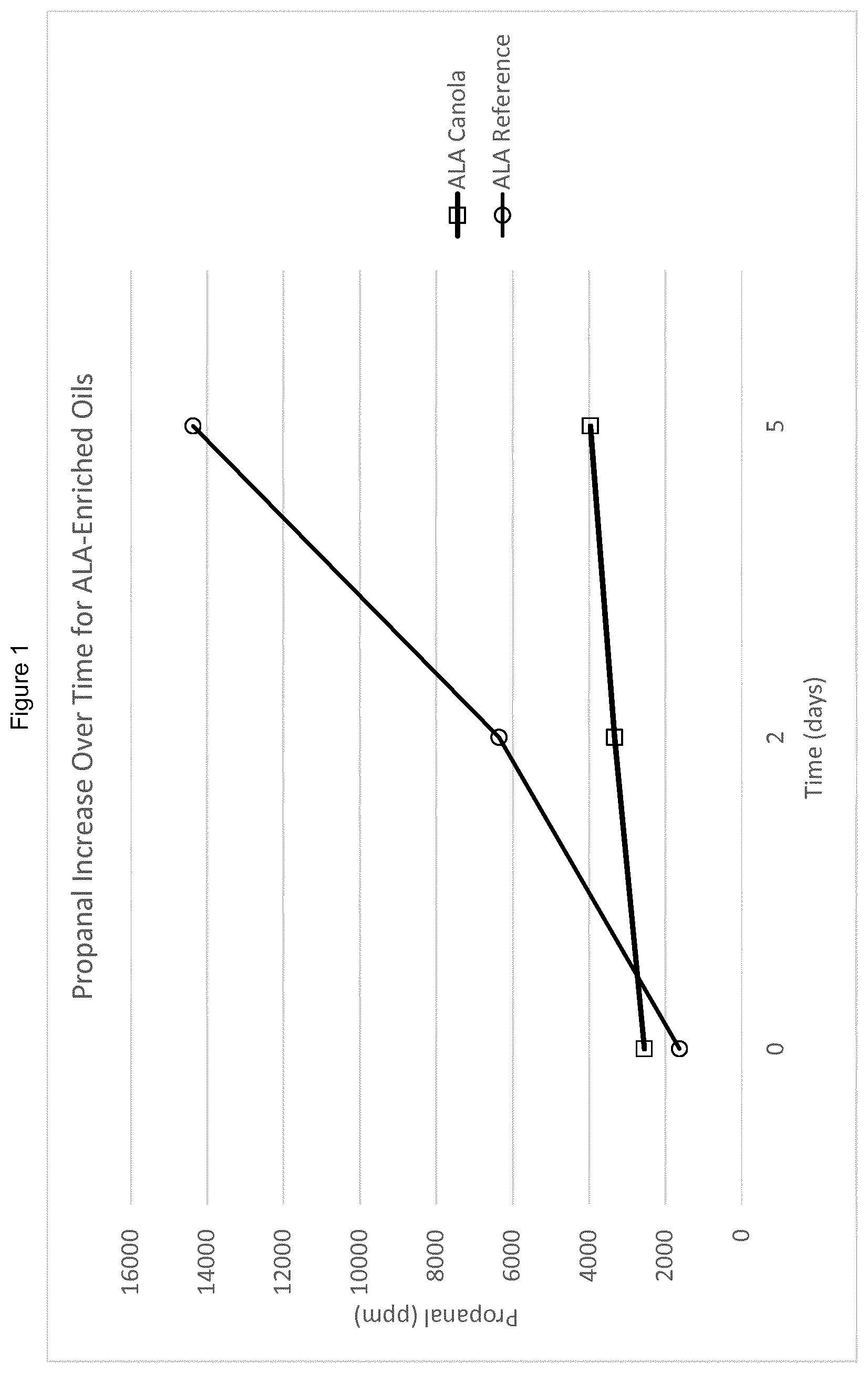 Patent US12137701 Figure 1 – ALA enriched polyunsaturated fatty acid compositions
