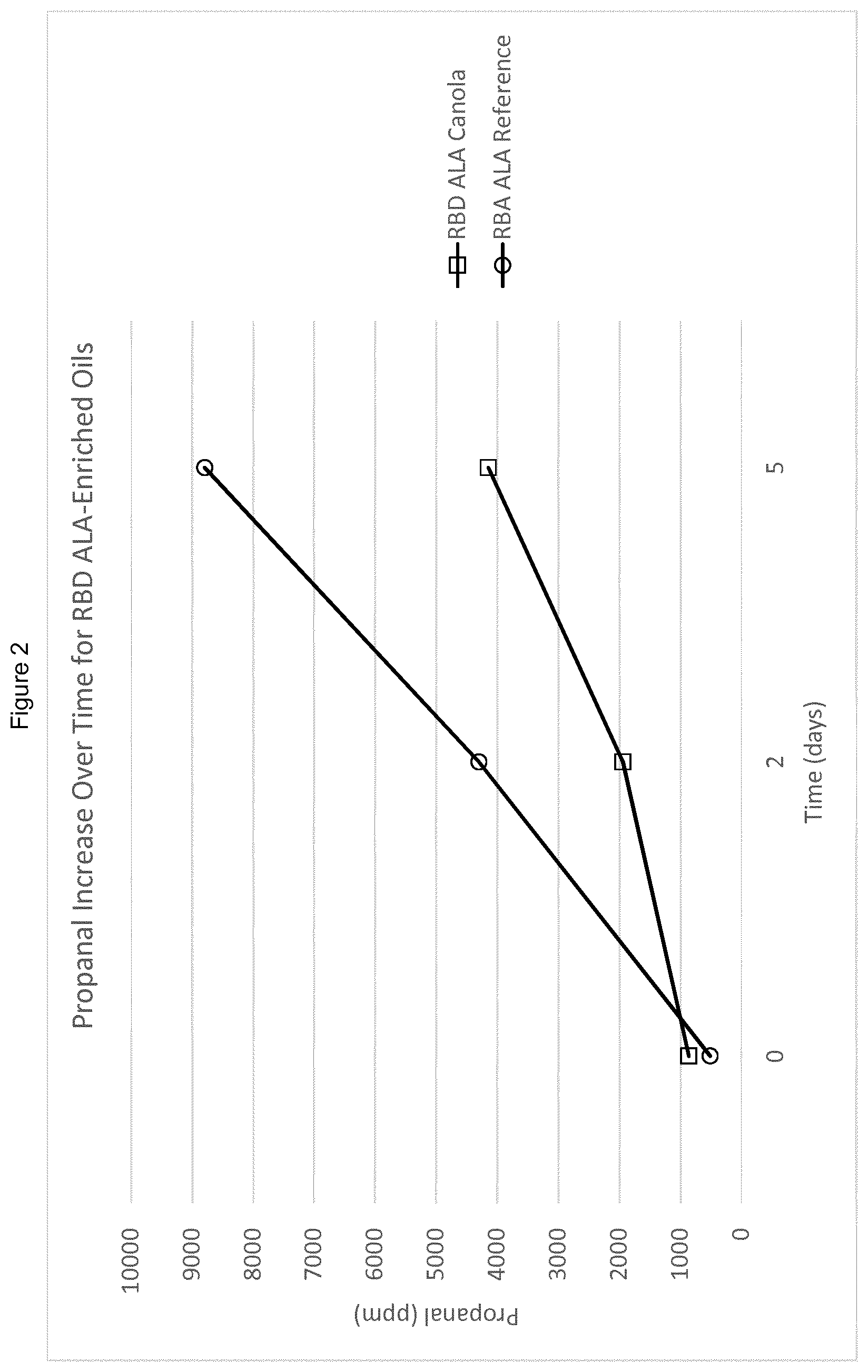Patent US12137701 Figure 2 – ALA enriched polyunsaturated fatty acid compositions