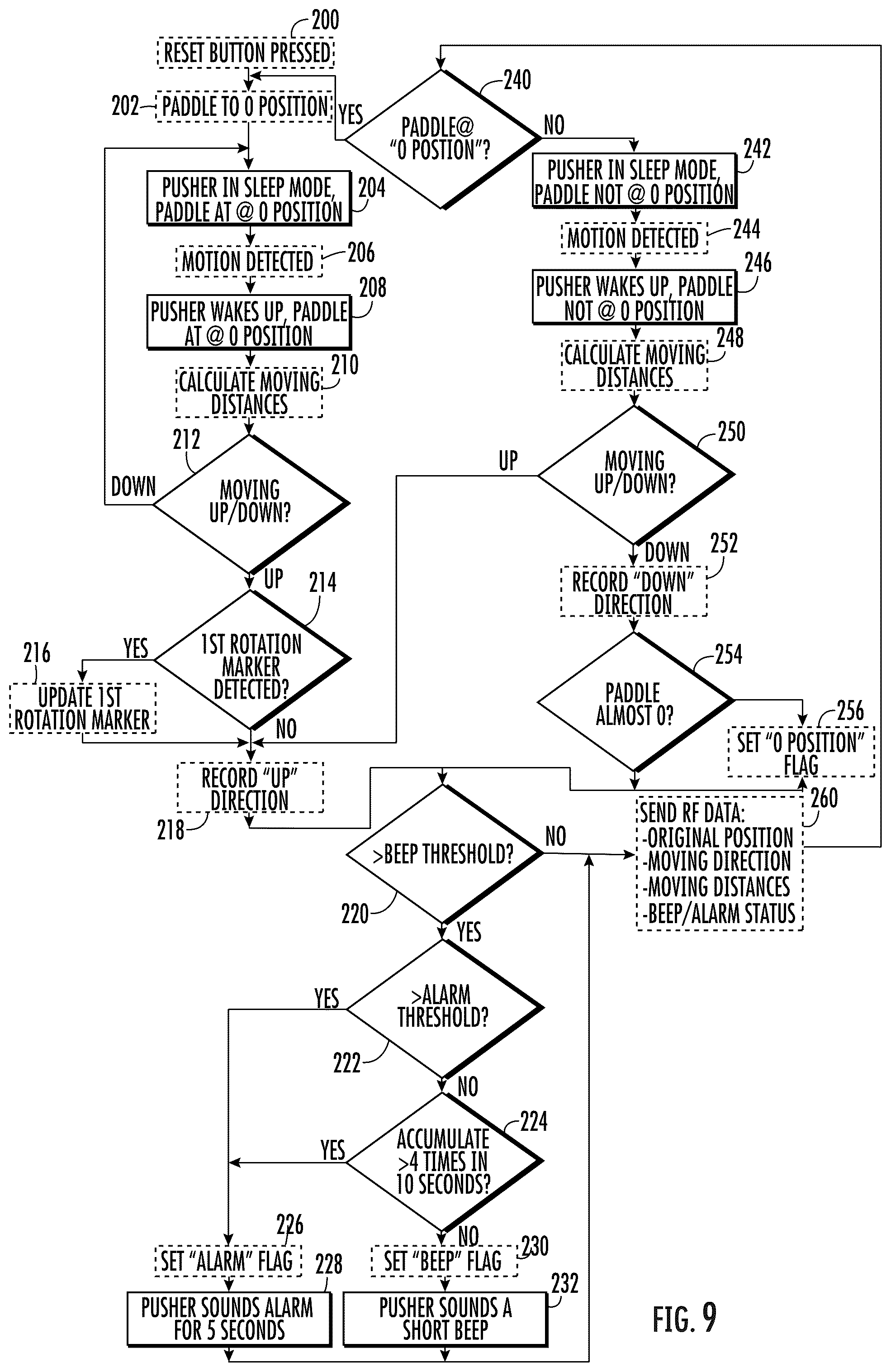 Patent US12137819 Figure 9 – Anti-theft pusher with incremental distance detection