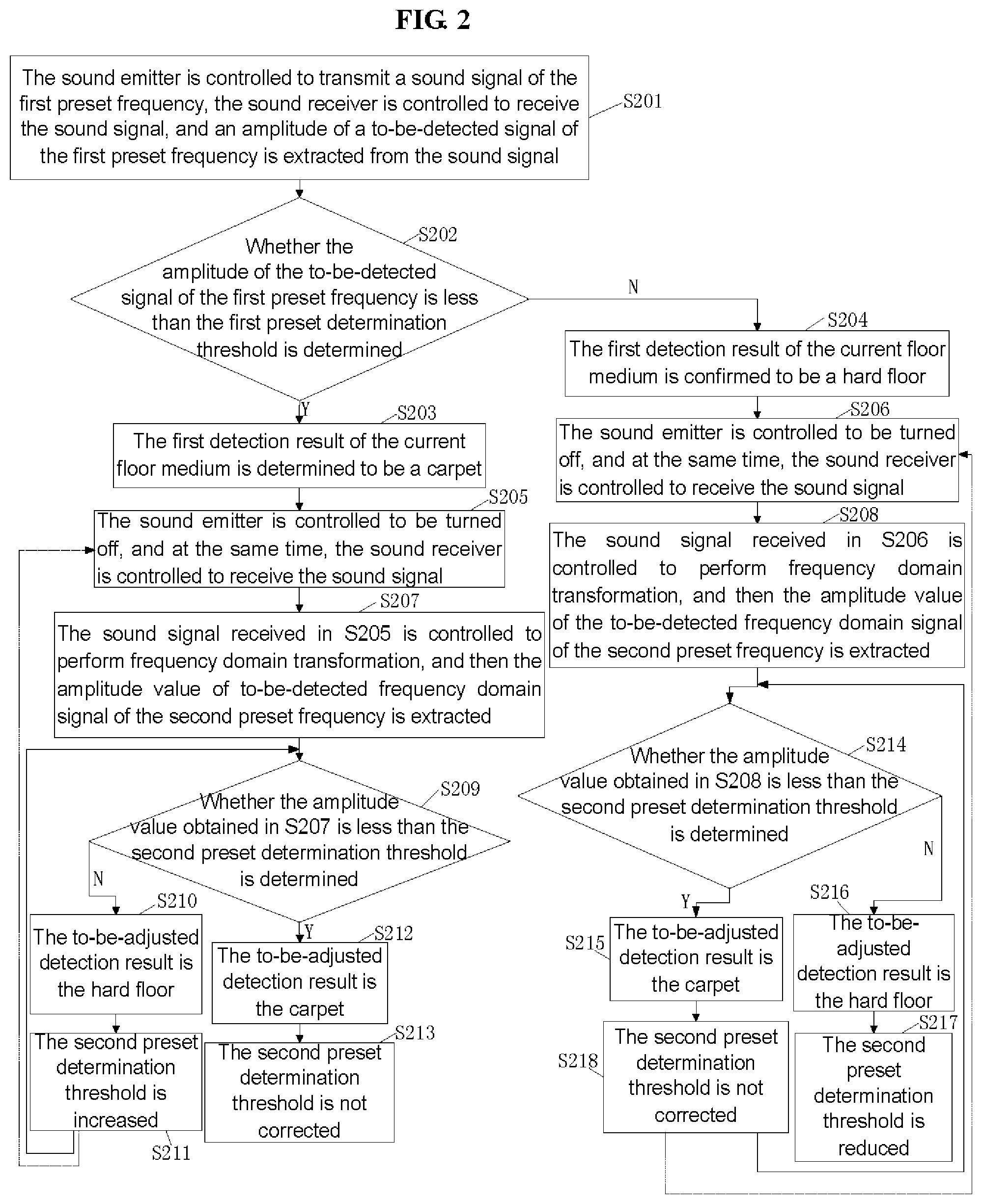 Patent US12137867 Figure 2 – Method for correcting determination threshold of floor medium and method of detecting thereof
