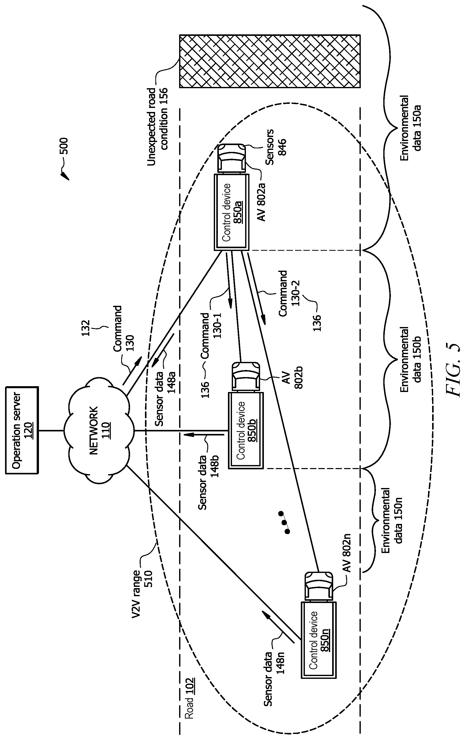 Patent US12139165 Figure 5 – Autonomous vehicle to oversight system communications