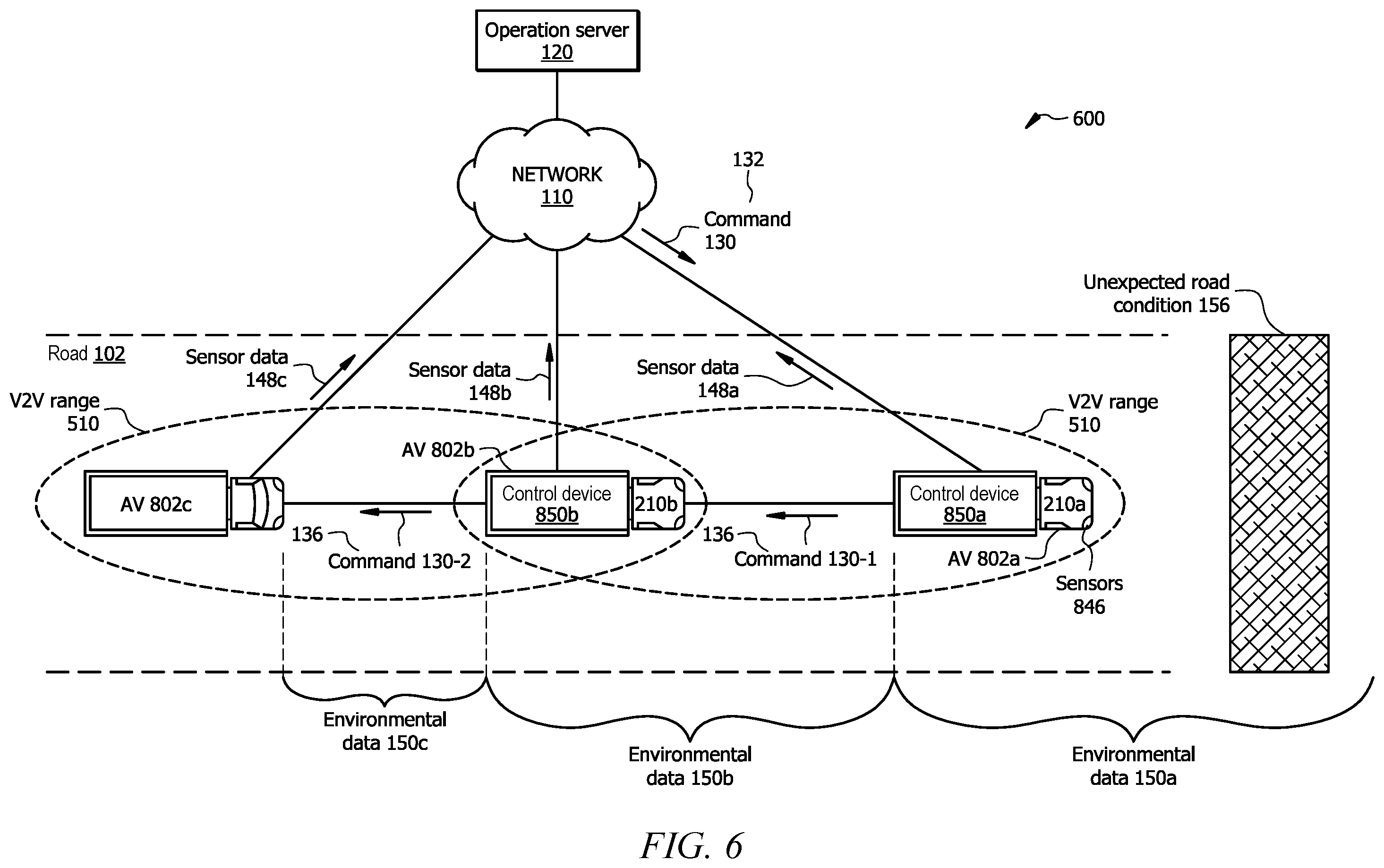 Patent US12139165 Figure 6 – Autonomous vehicle to oversight system communications