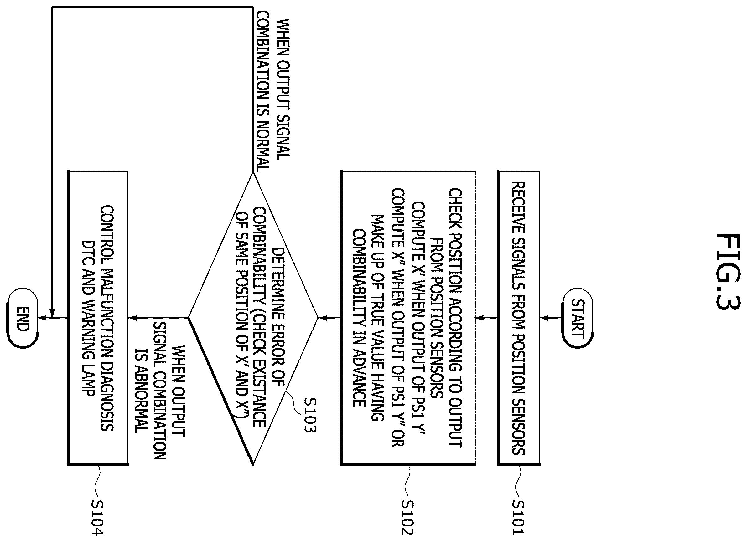 Patent US12139192 Figure 3 – Apparatus and method for diagnosing malfunctions of steering angle sensors