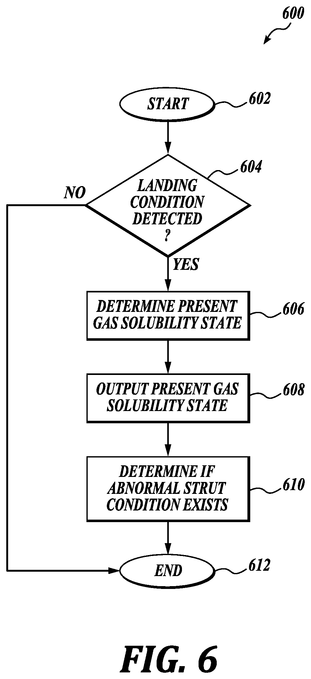 Patent US12139275 Figure 5 – Gas dissolution prediction system and method for an aircraft shock strut
