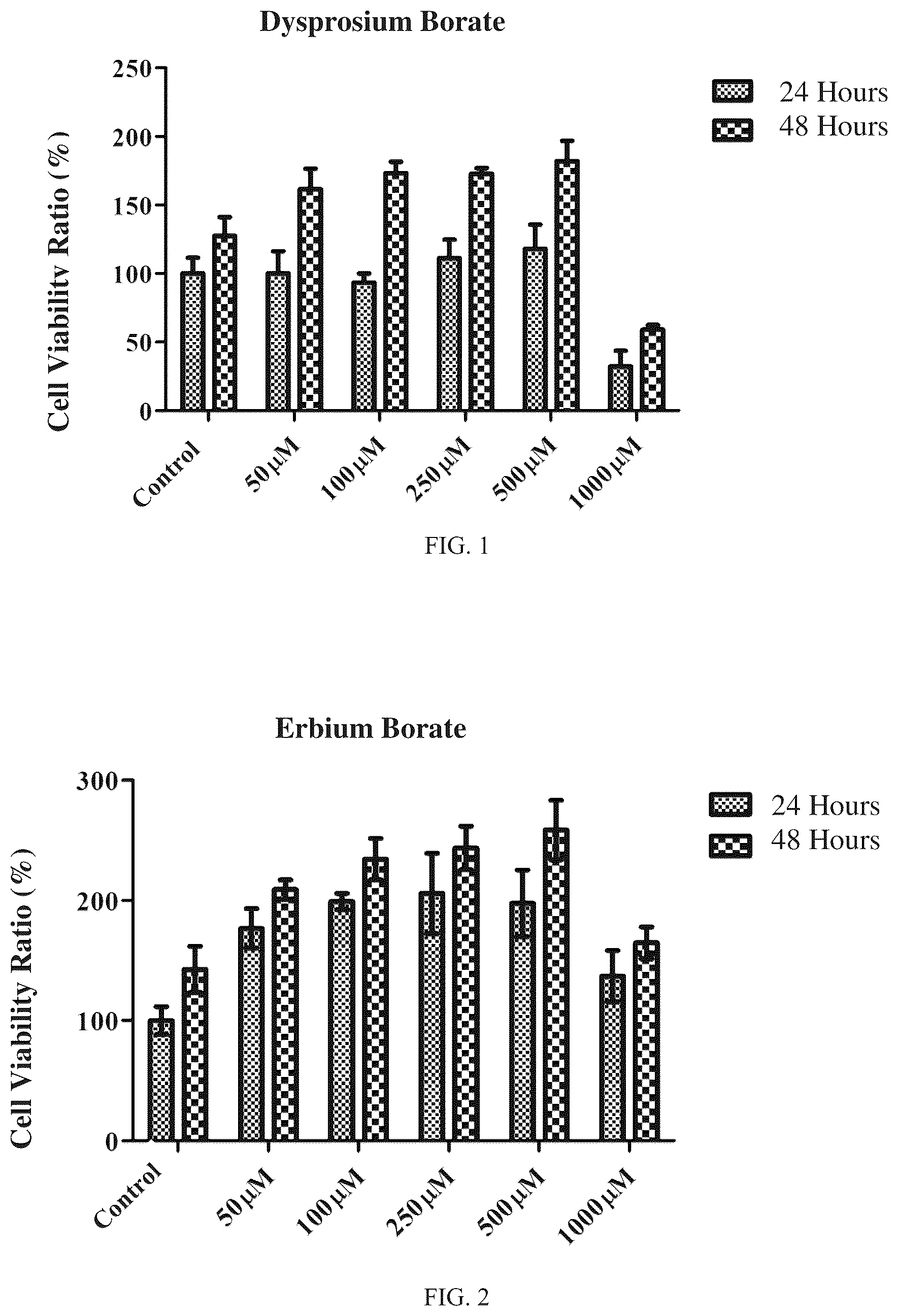 Patent US12139415 Figure 1 – Use of nano-sized lanthanide borate (dysprosium borate and erbium borate) compounds for wound healing purposes and production method thereof