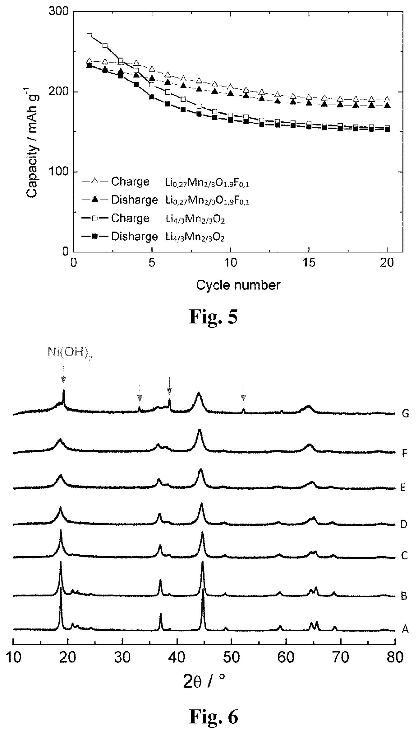 Patent US12139416 Figure 3 – Fluorinated oxide based on Li and Mn