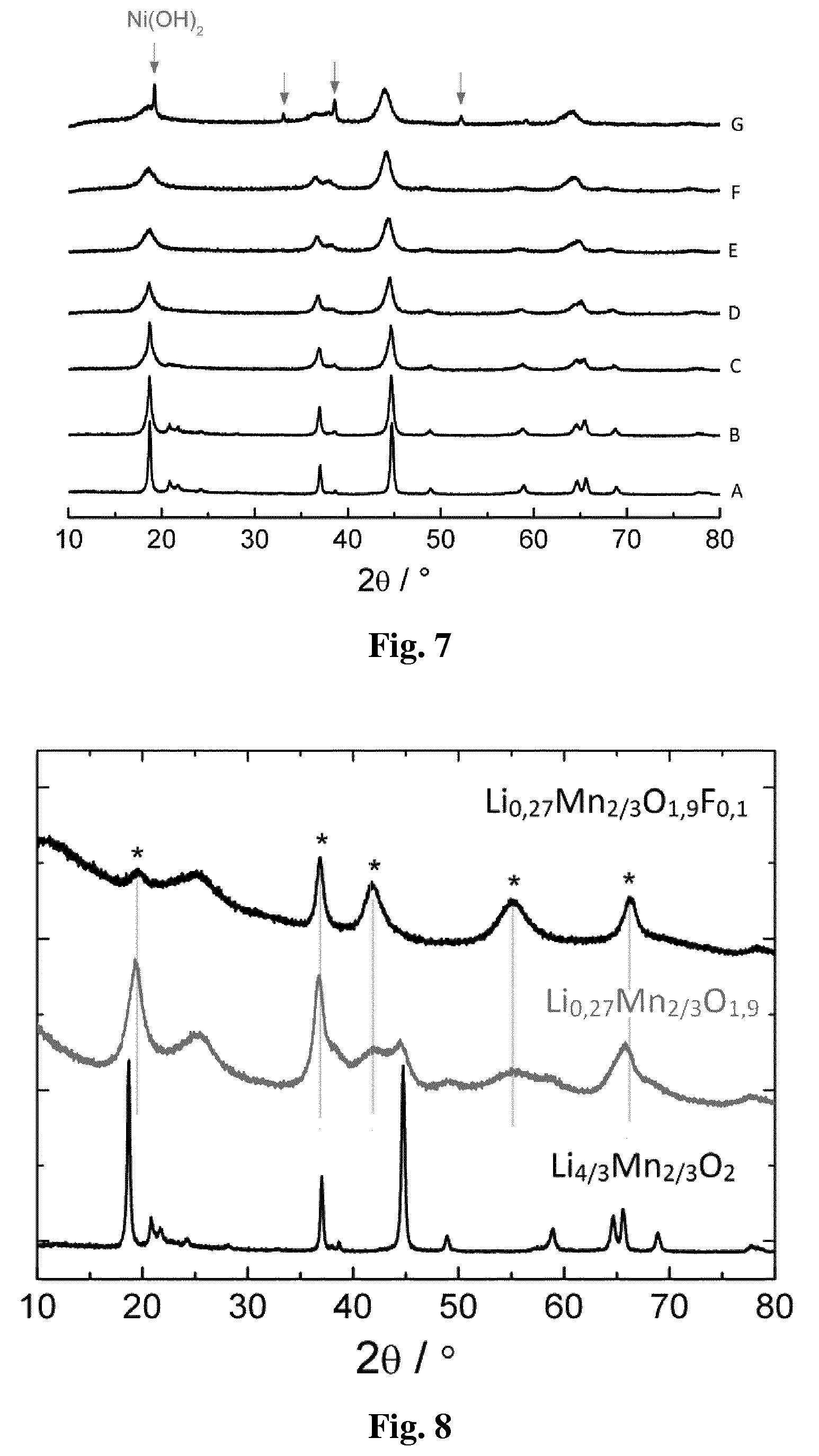 Patent US12139416 Figure 4 – Fluorinated oxide based on Li and Mn