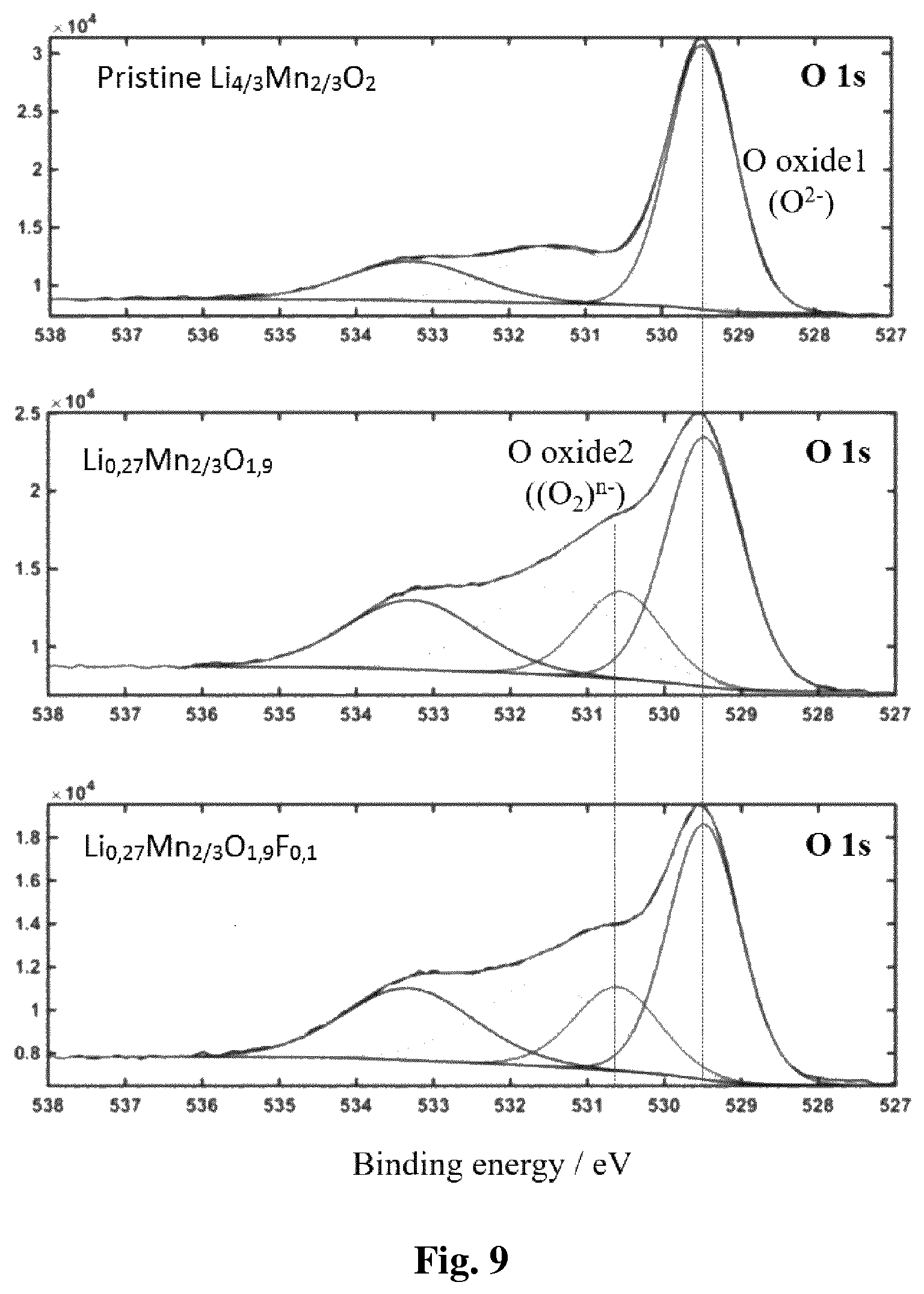 Patent US12139416 Figure 5 – Fluorinated oxide based on Li and Mn