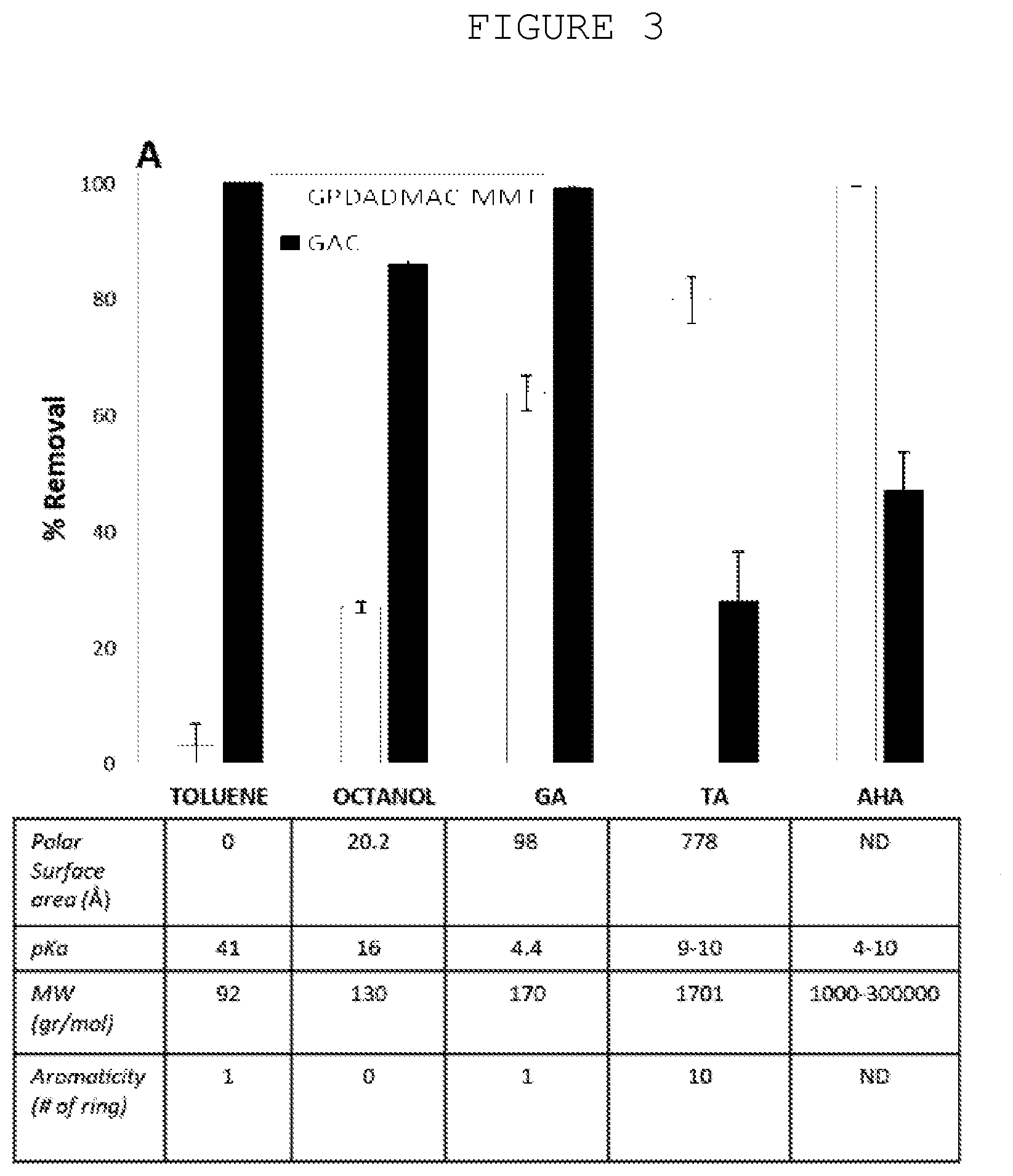 Patent US12139421 Figure 3 – Composite and method for removing dissolved organic matter from water