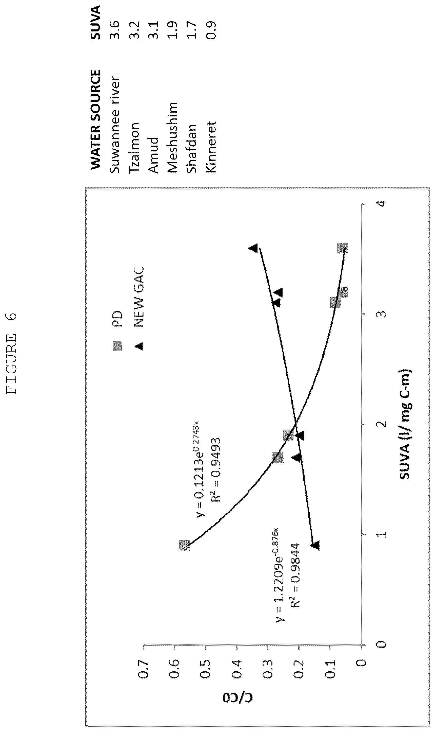 Patent US12139421 Figure 6 – Composite and method for removing dissolved organic matter from water