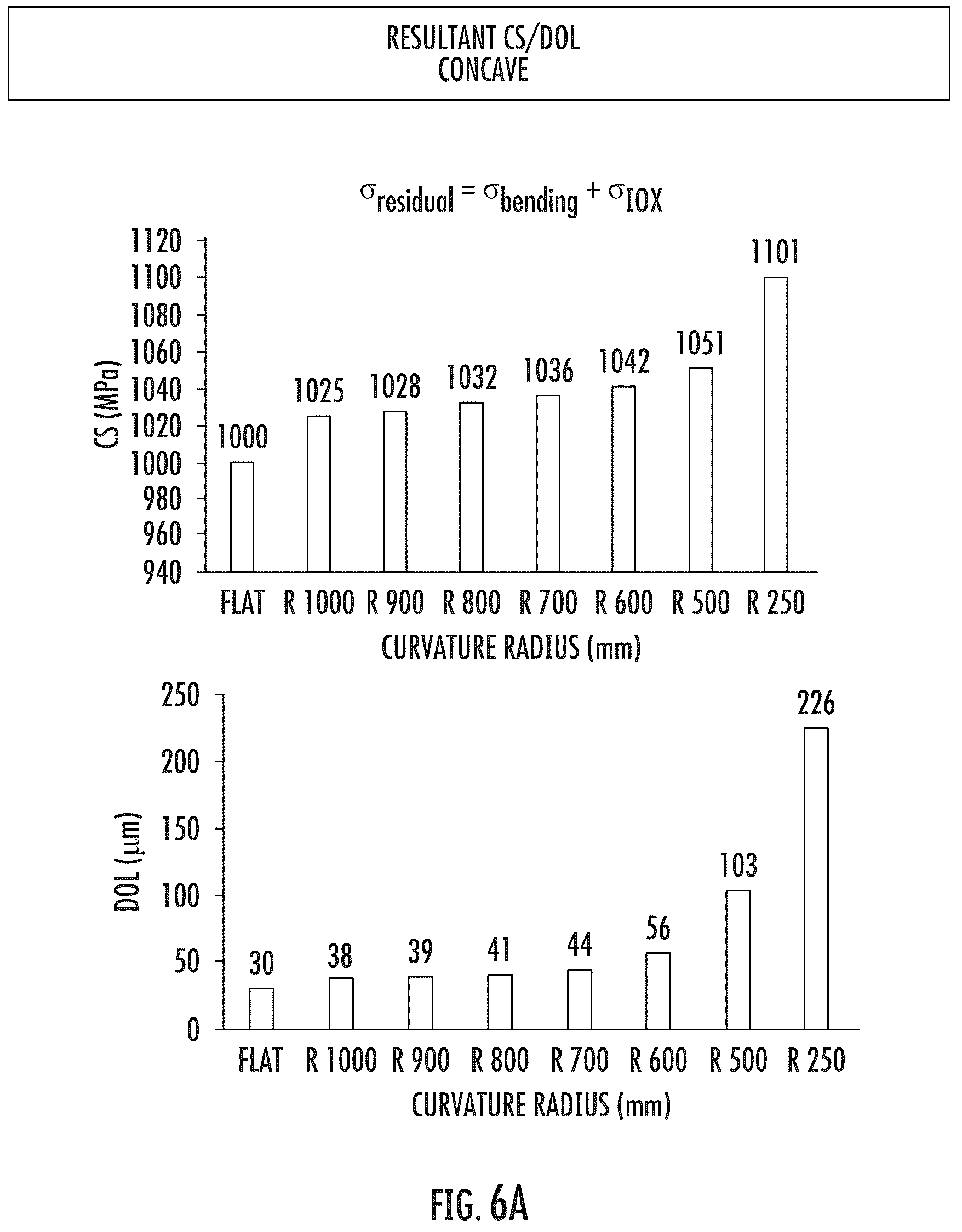 Patent US12139435 Figure 6 – Strengthened glass articles exhibiting improved headform impact performance and automotive interior systems incorporating the same