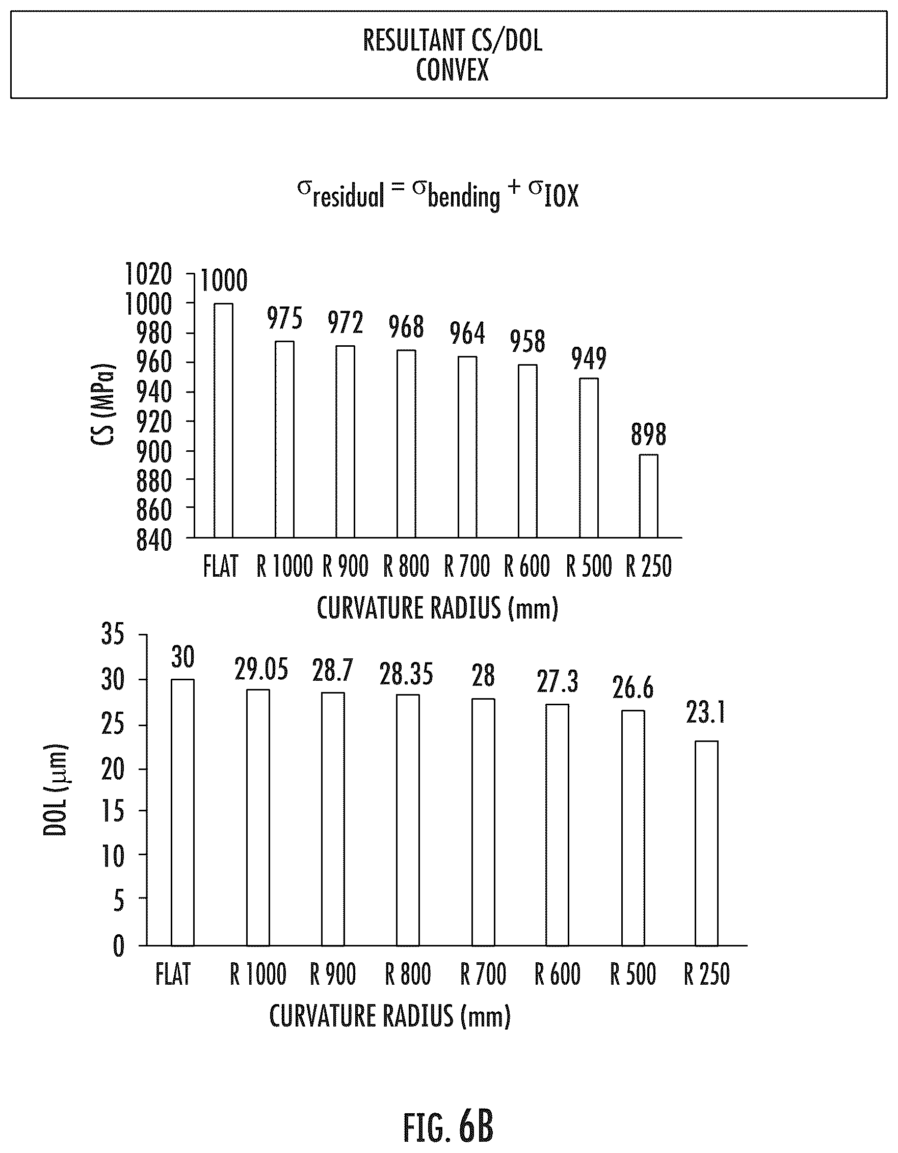 Patent US12139435 Figure 7 – Strengthened glass articles exhibiting improved headform impact performance and automotive interior systems incorporating the same
