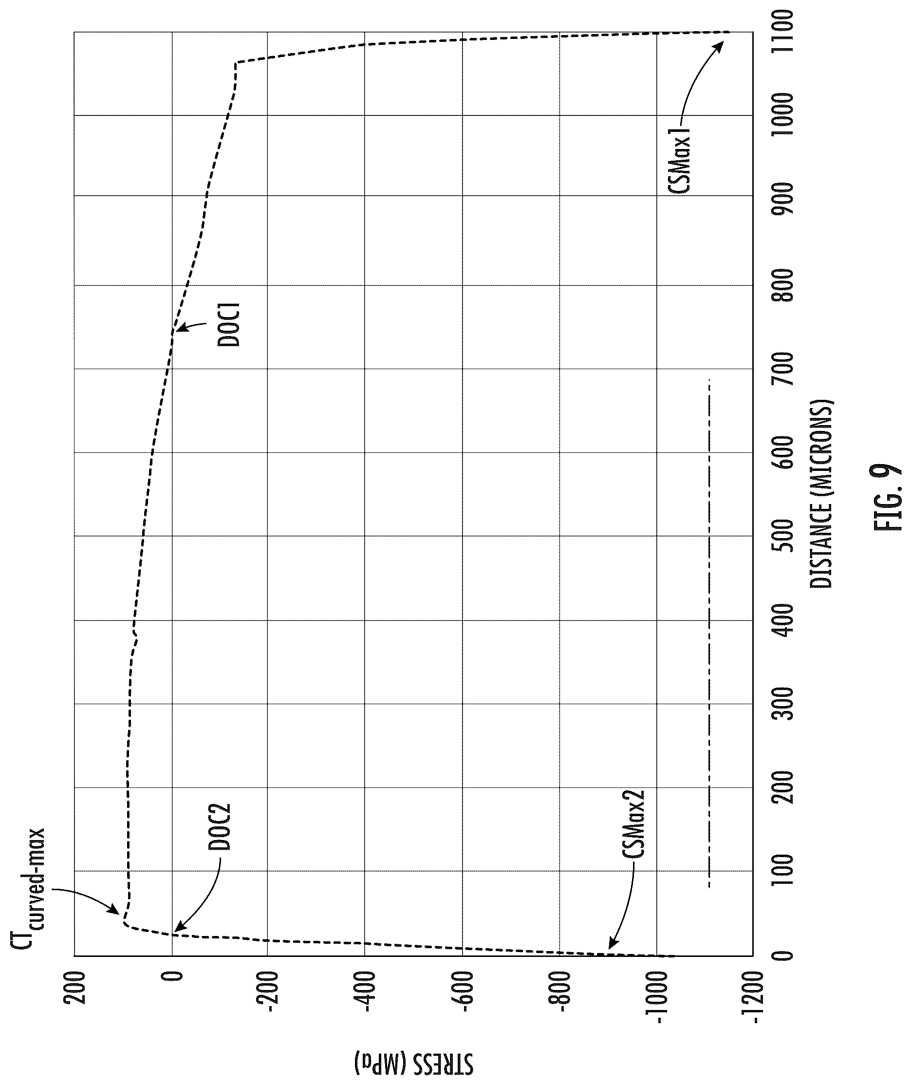 Patent US12139435 Figure 11 – Strengthened glass articles exhibiting improved headform impact performance and automotive interior systems incorporating the same