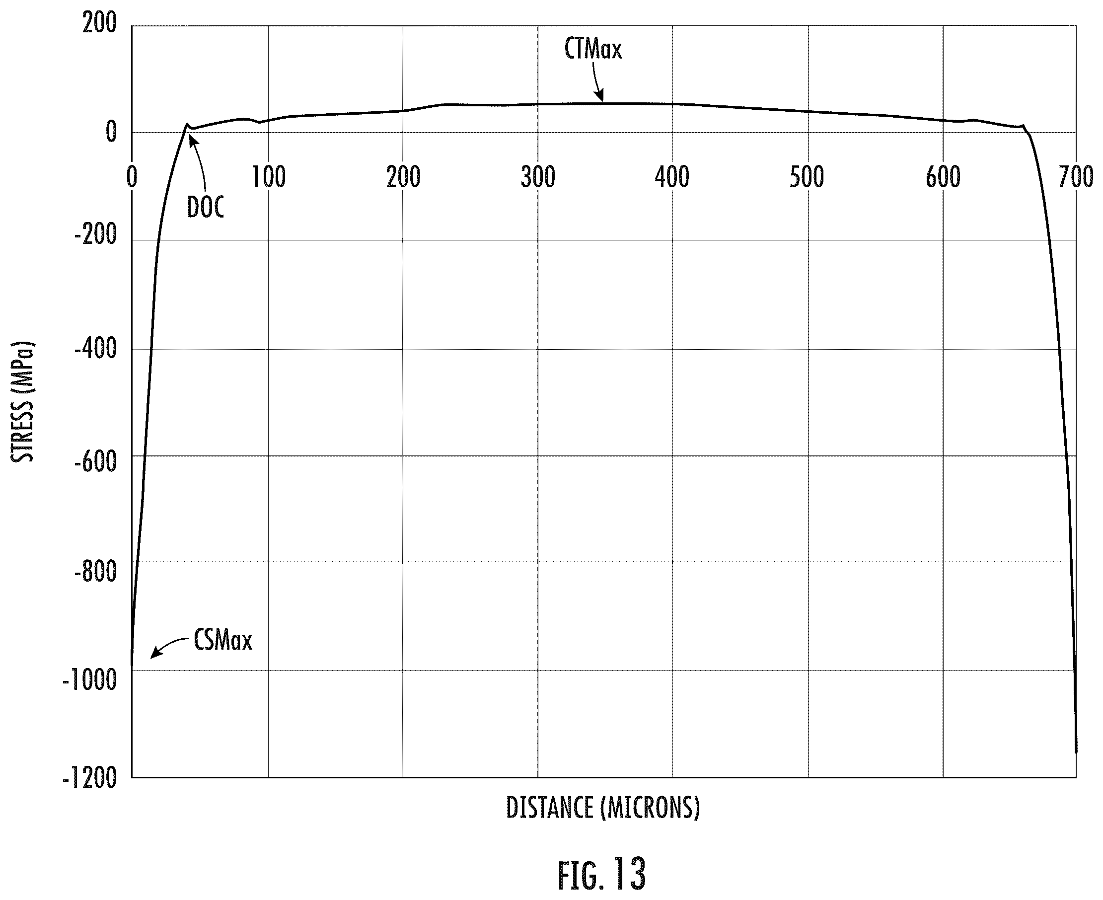 Patent US12139435 Figure 15 – Strengthened glass articles exhibiting improved headform impact performance and automotive interior systems incorporating the same