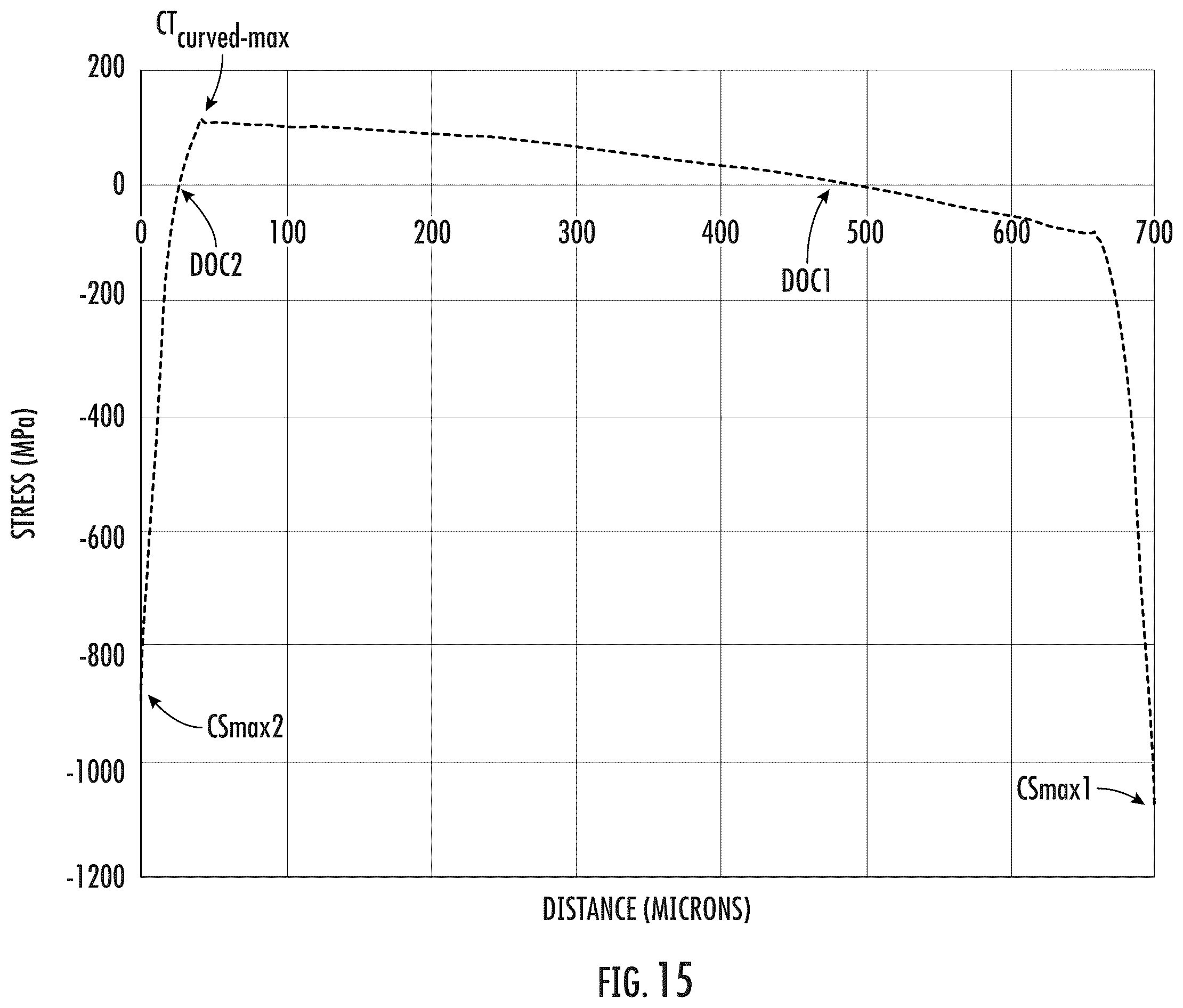 Patent US12139435 Figure 17 – Strengthened glass articles exhibiting improved headform impact performance and automotive interior systems incorporating the same
