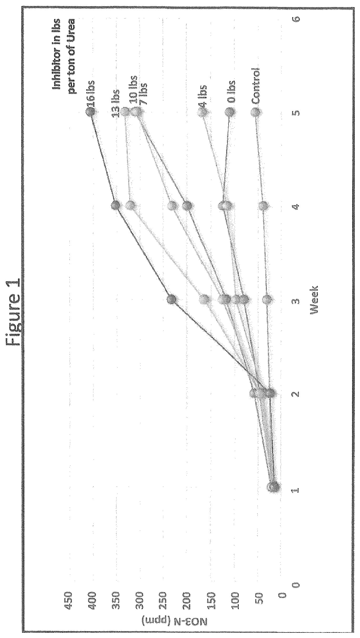 Patent US12139443 Figure 1 – Concentrated liquid compositions of urease inhibitors for nitrogen sources