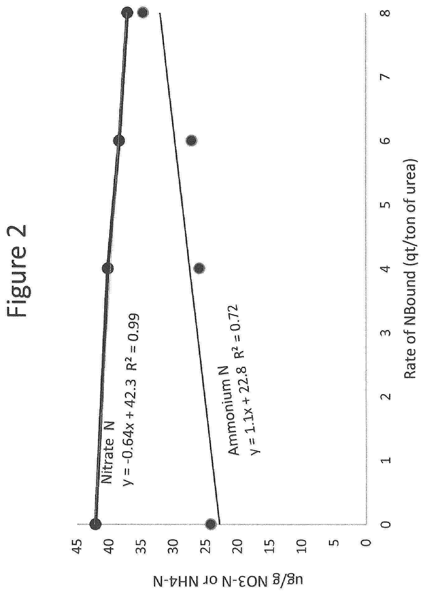 Patent US12139443 Figure 2 – Concentrated liquid compositions of urease inhibitors for nitrogen sources