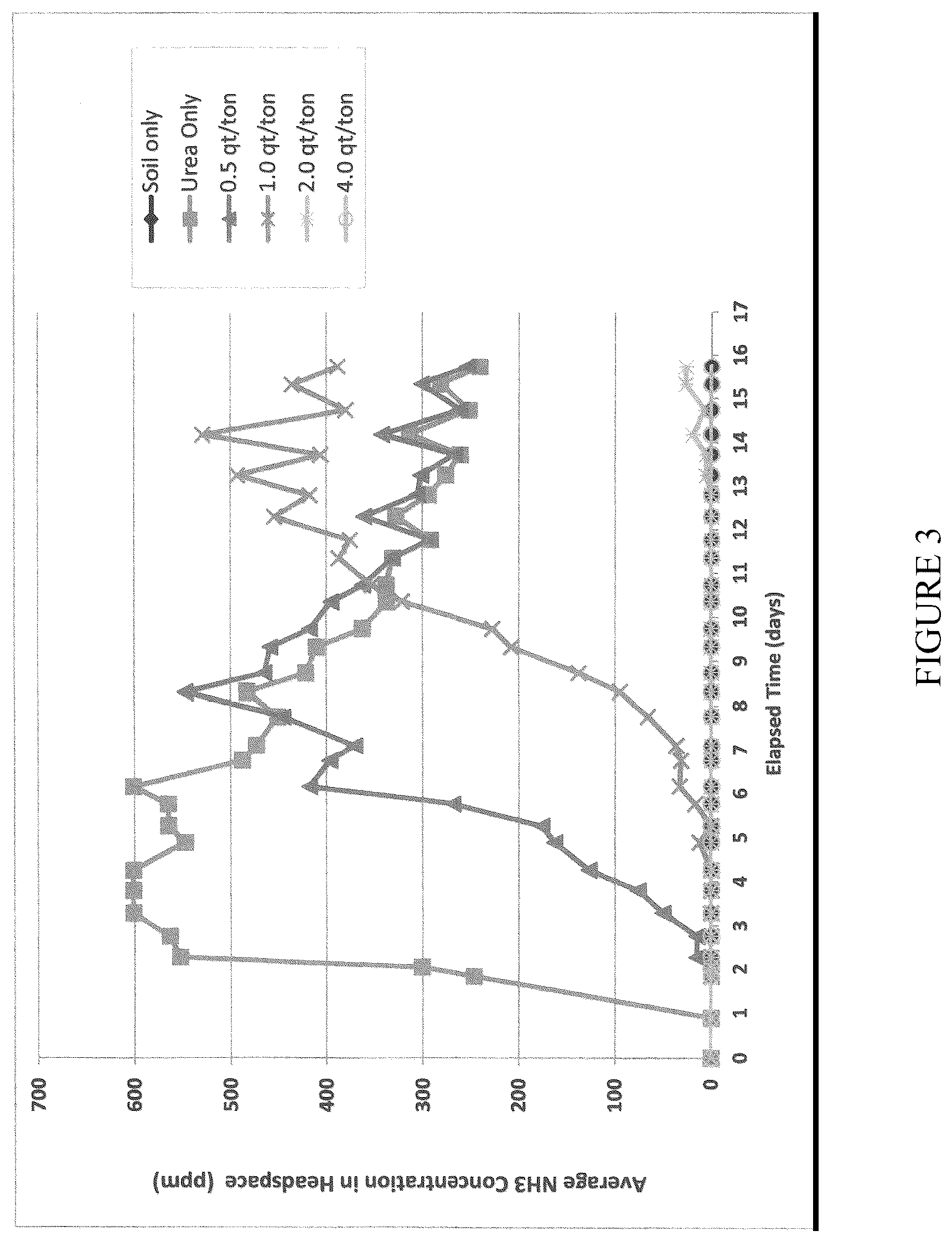 Patent US12139443 Figure 3 – Concentrated liquid compositions of urease inhibitors for nitrogen sources