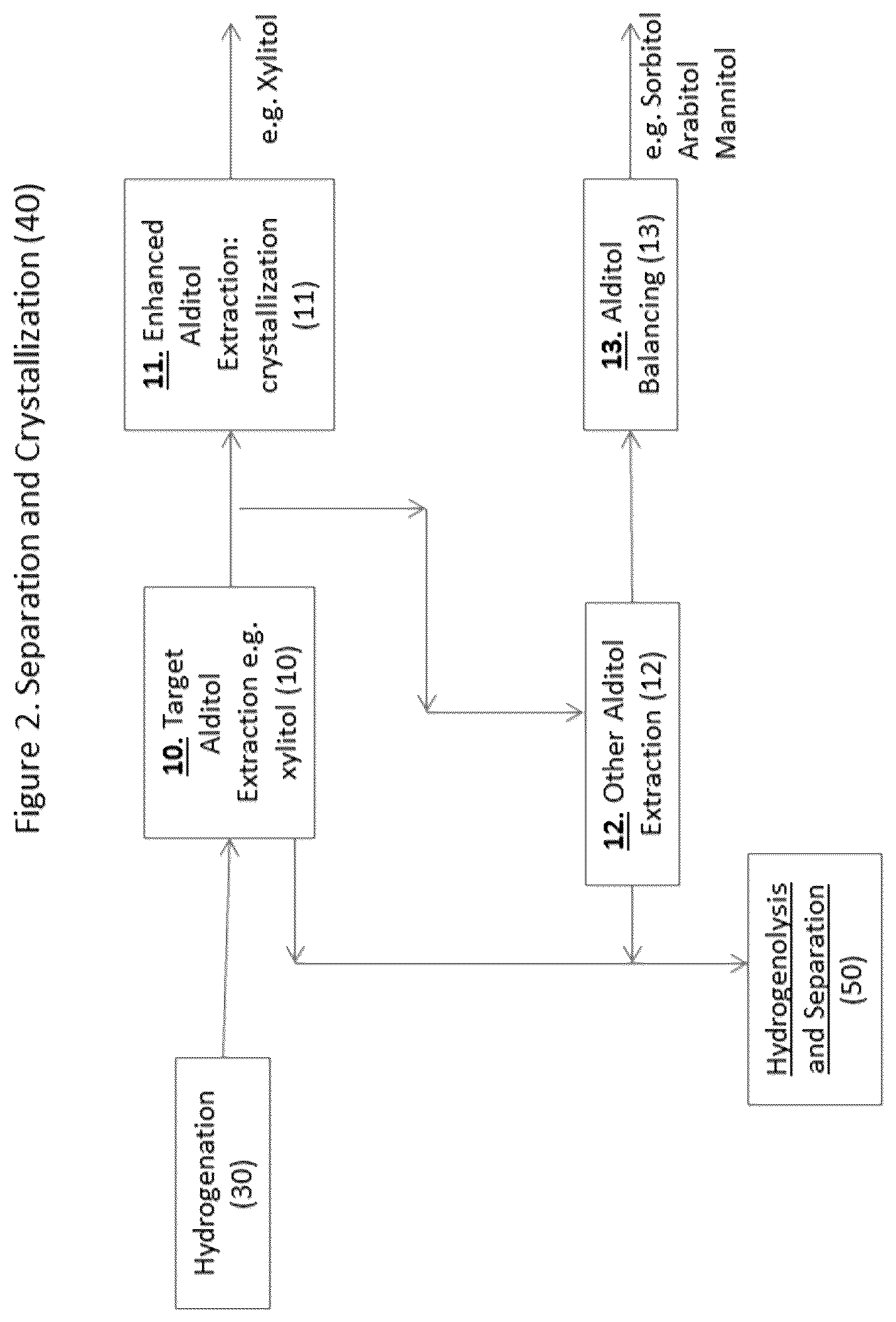 Patent US12139451 Figure 2 – Processes to create multiple value streams from biomass sources