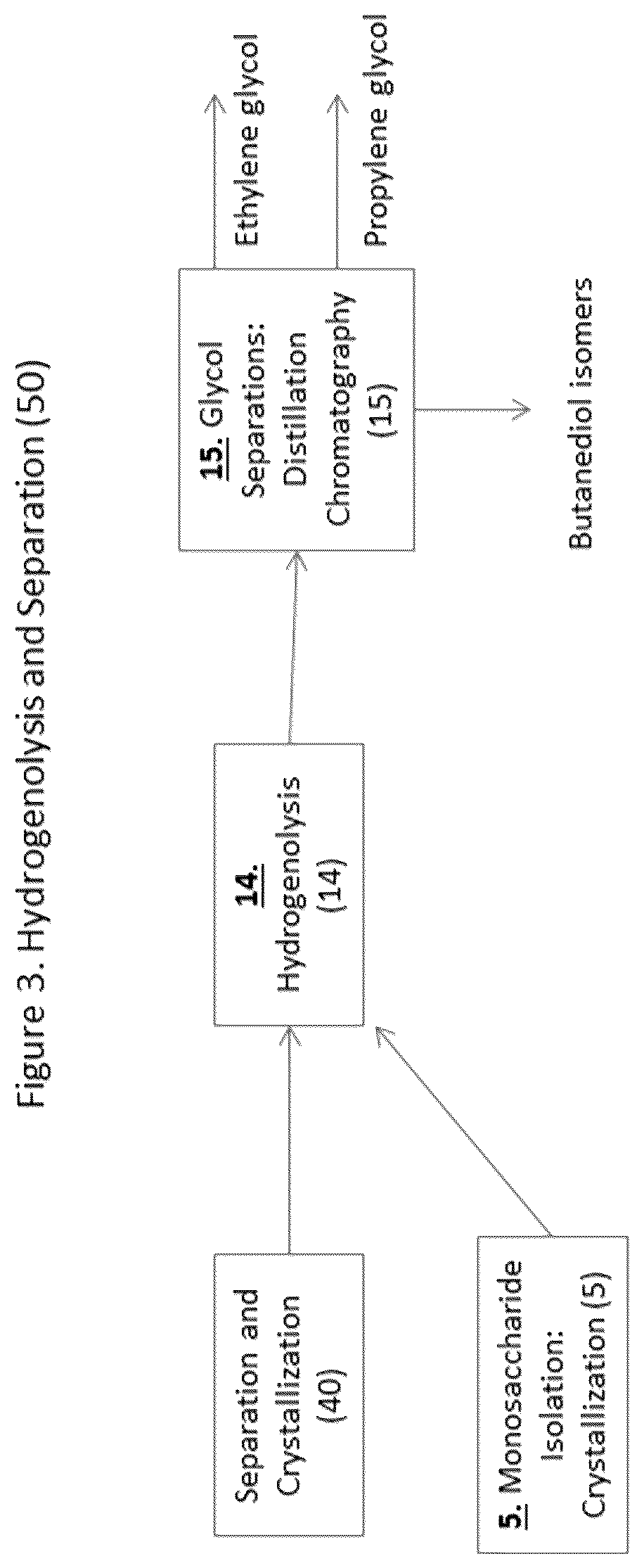 Patent US12139451 Figure 3 – Processes to create multiple value streams from biomass sources