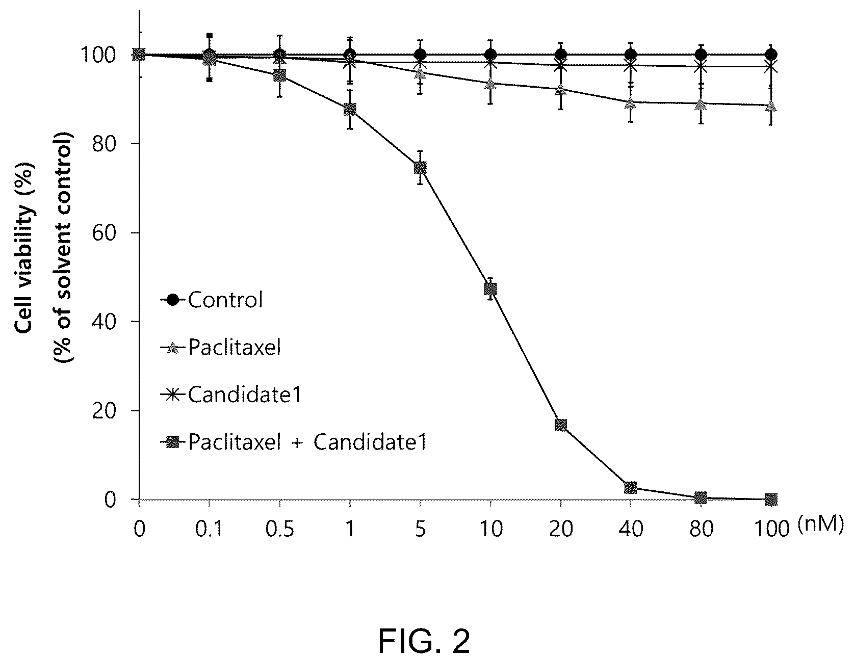 Patent US12139491 Figure 2 – Diketopiperazine derivatives as calcium ATPase inhibitor for enhancing anticancer activity