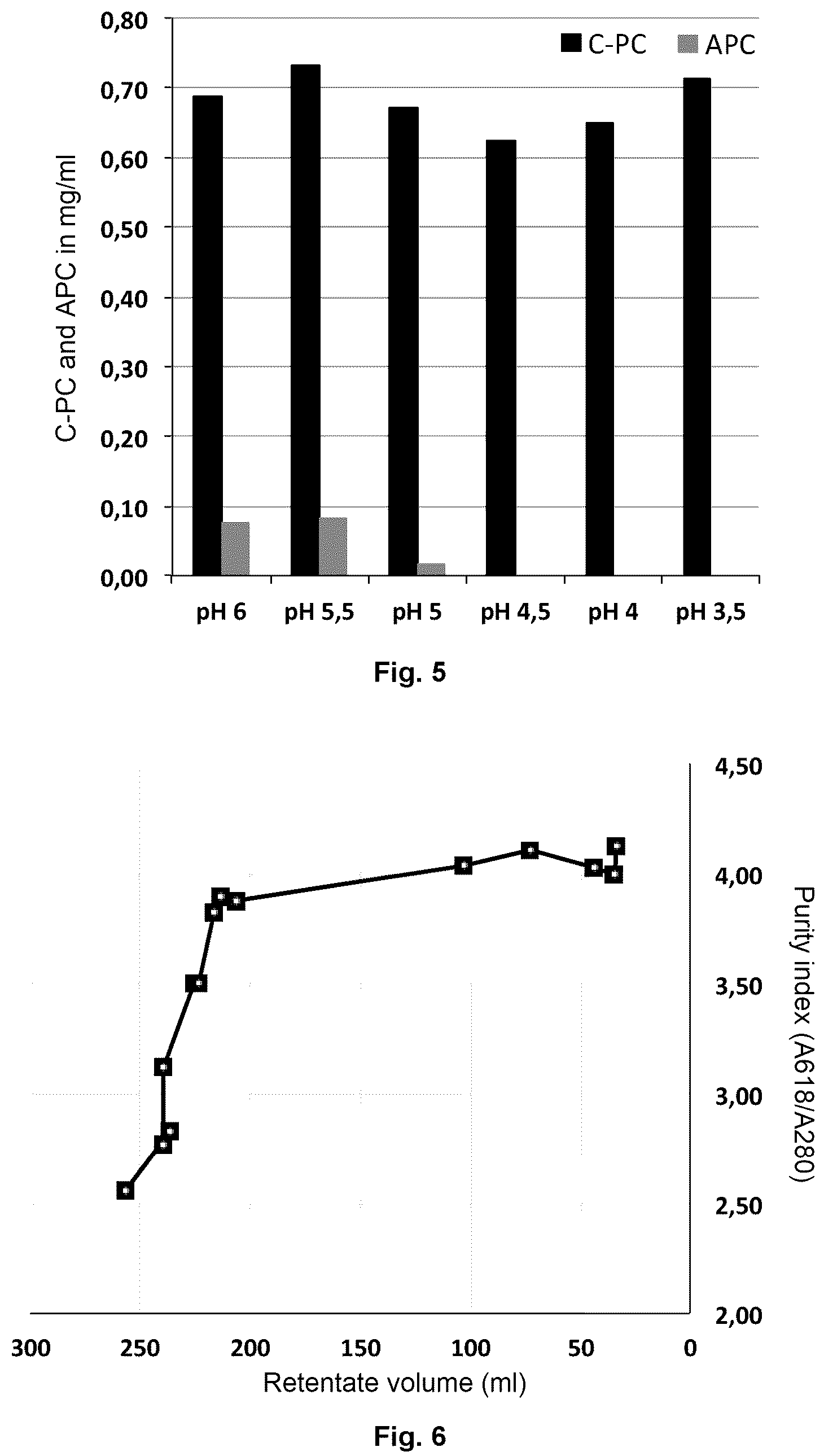 Patent US12139516 Figure 3 – Purification of phycobiliproteins