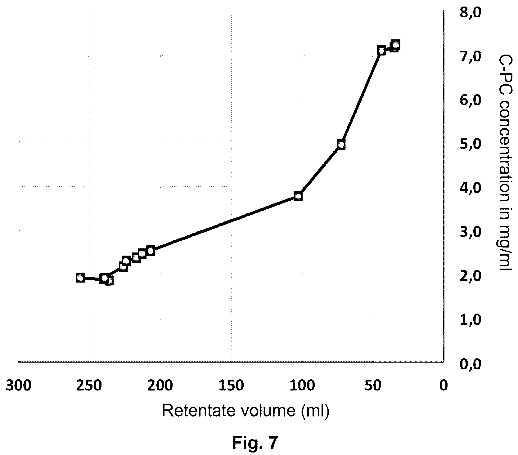 Patent US12139516 Figure 4 – Purification of phycobiliproteins