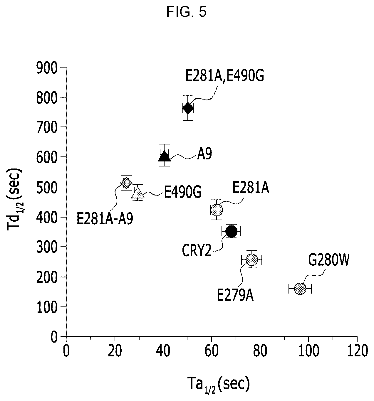 Patent US12139519 Figure 4 – CRY2 variant having increased photosensitivity and use thereof