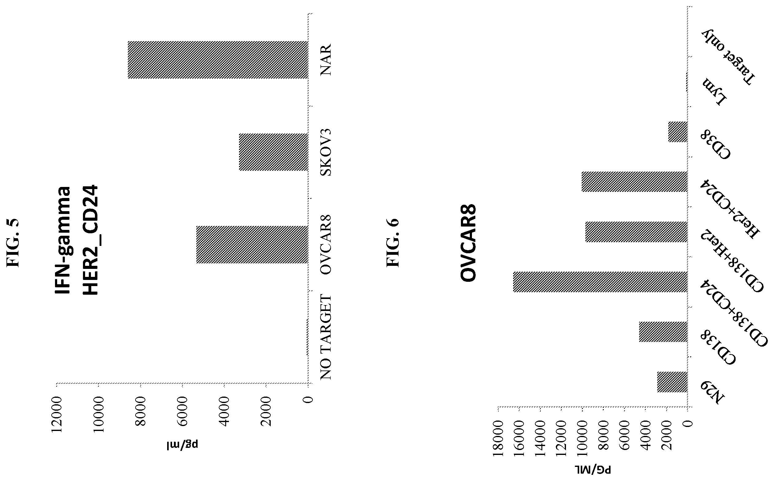 Patent US12139522 Figure 3 – T-cells comprising two different chimeric antigen receptors and uses thereof