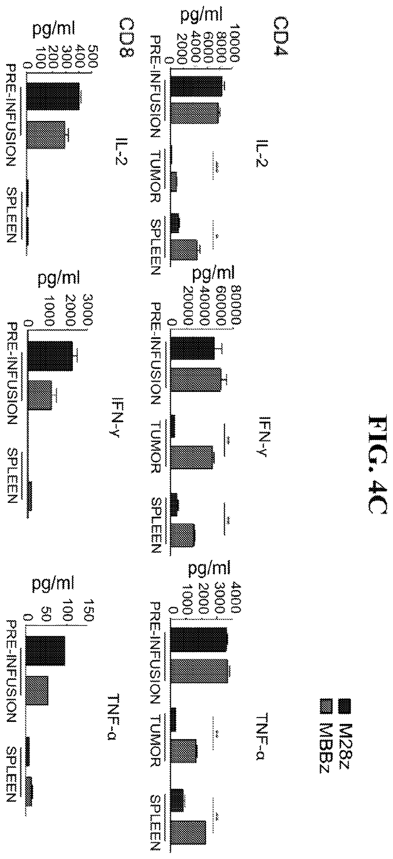 Patent US12139524 Figure 10 – Immune cell compositions and methods of use