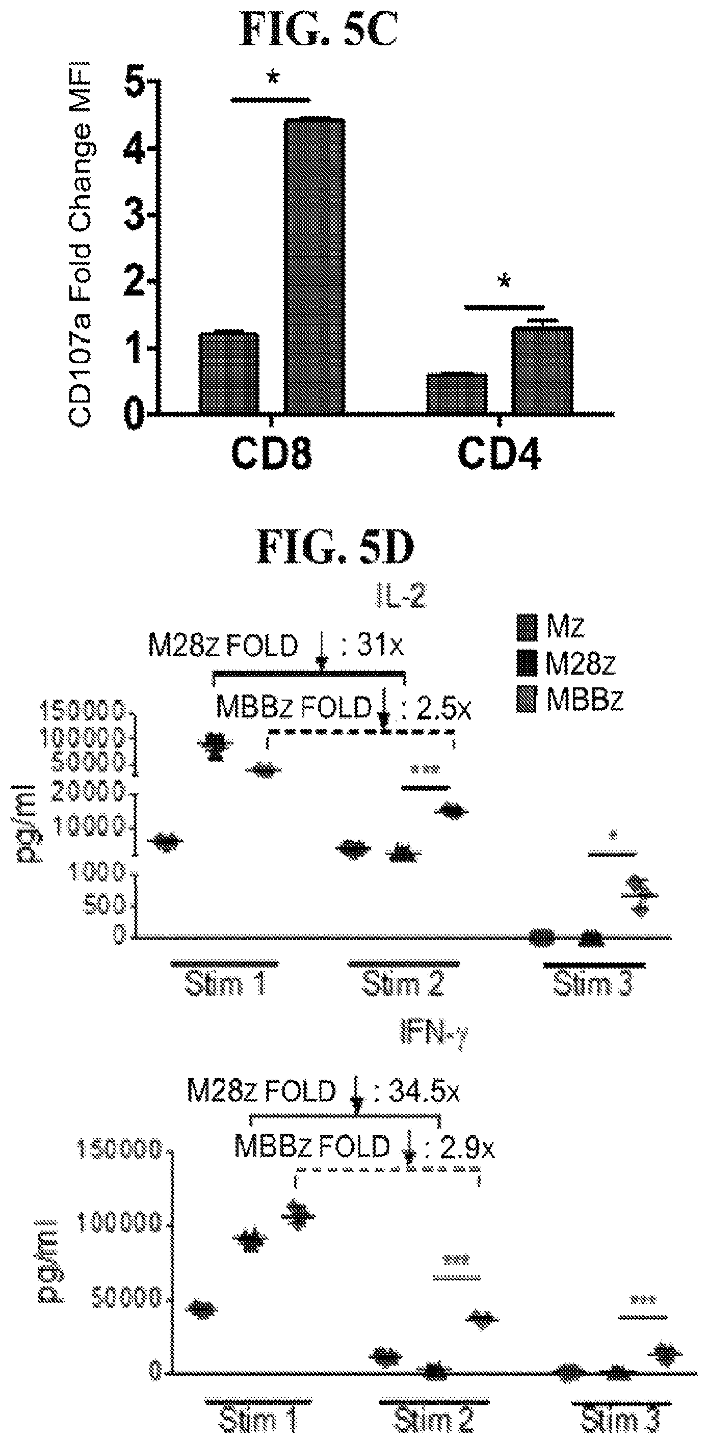 Patent US12139524 Figure 13 – Immune cell compositions and methods of use