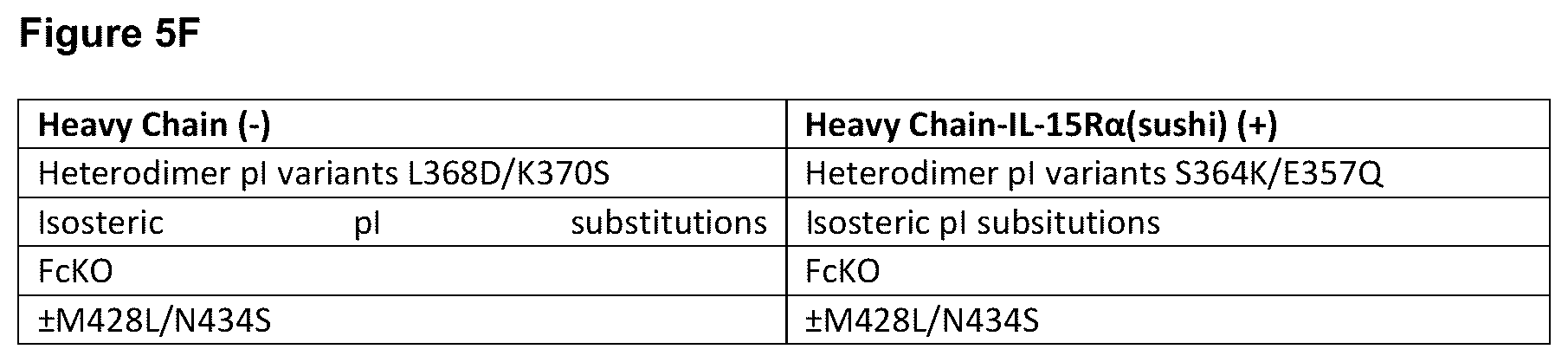 Patent US12139525 Figure 10 – Targeted heterodimeric Fc fusion proteins containing IL-15 IL-15alpha and antigen binding domains