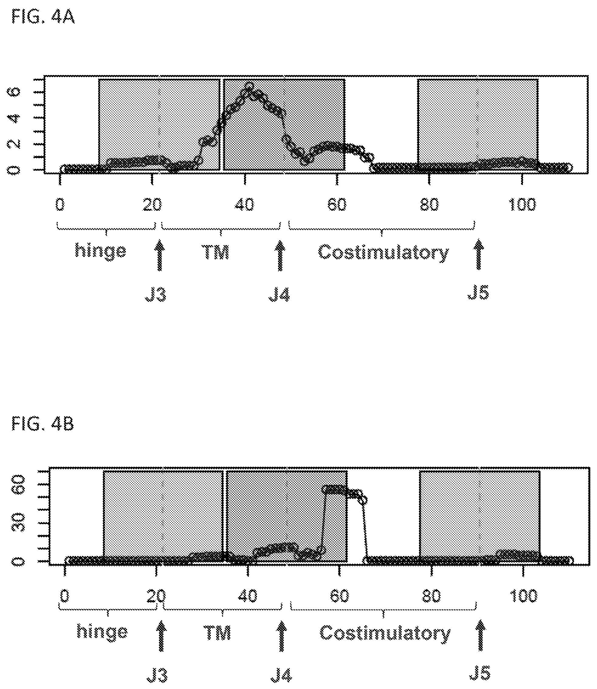 Patent US12139526 Figure 4 – Modified chimeric receptors and related compositions and methods