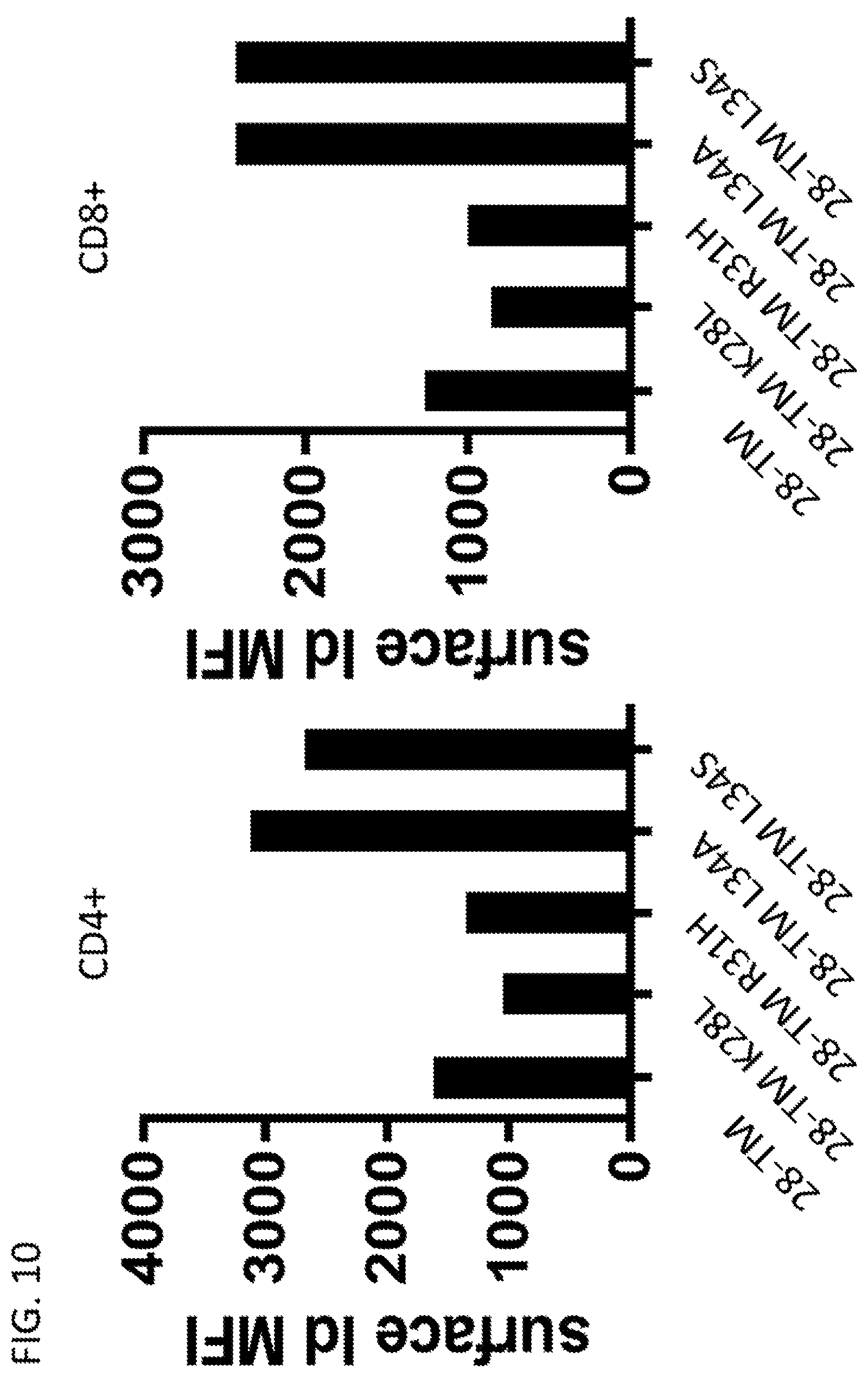 Patent US12139526 Figure 11 – Modified chimeric receptors and related compositions and methods