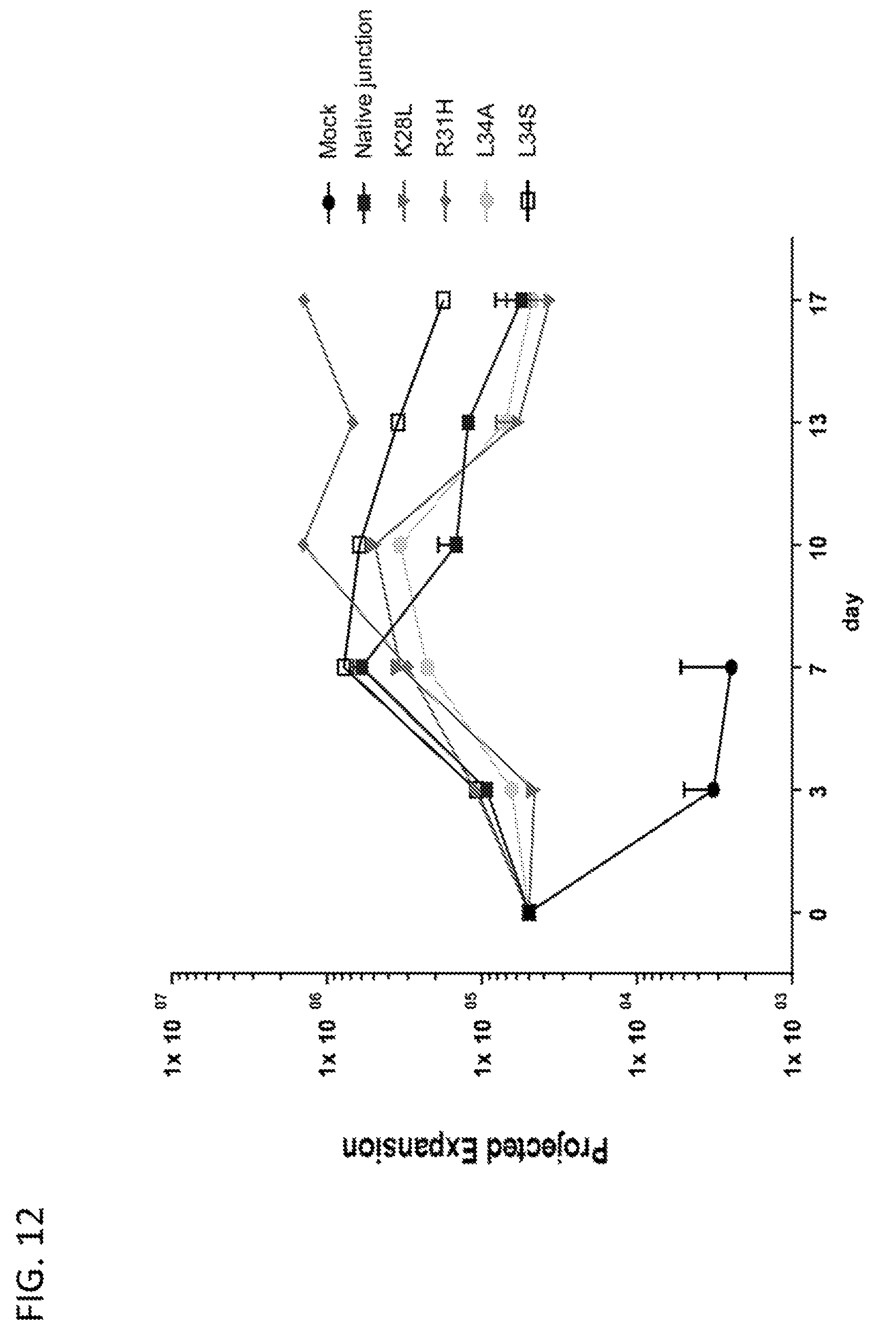 Patent US12139526 Figure 14 – Modified chimeric receptors and related compositions and methods