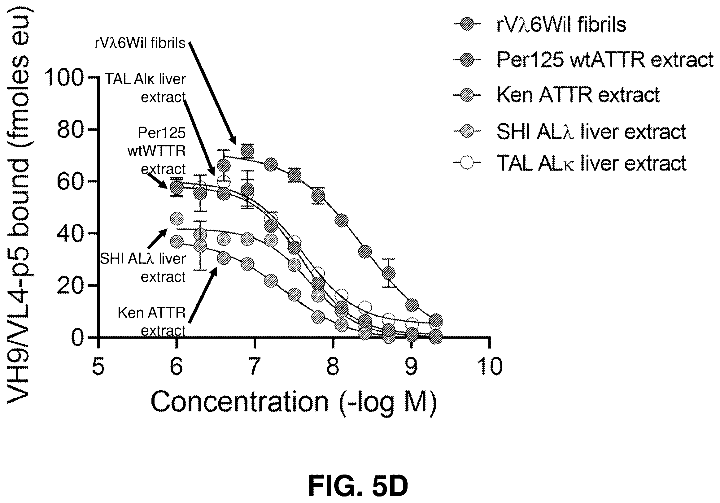 Patent US12139529 Figure 5 – Antibody-peptide fusion proteins for treating amyloid disorders