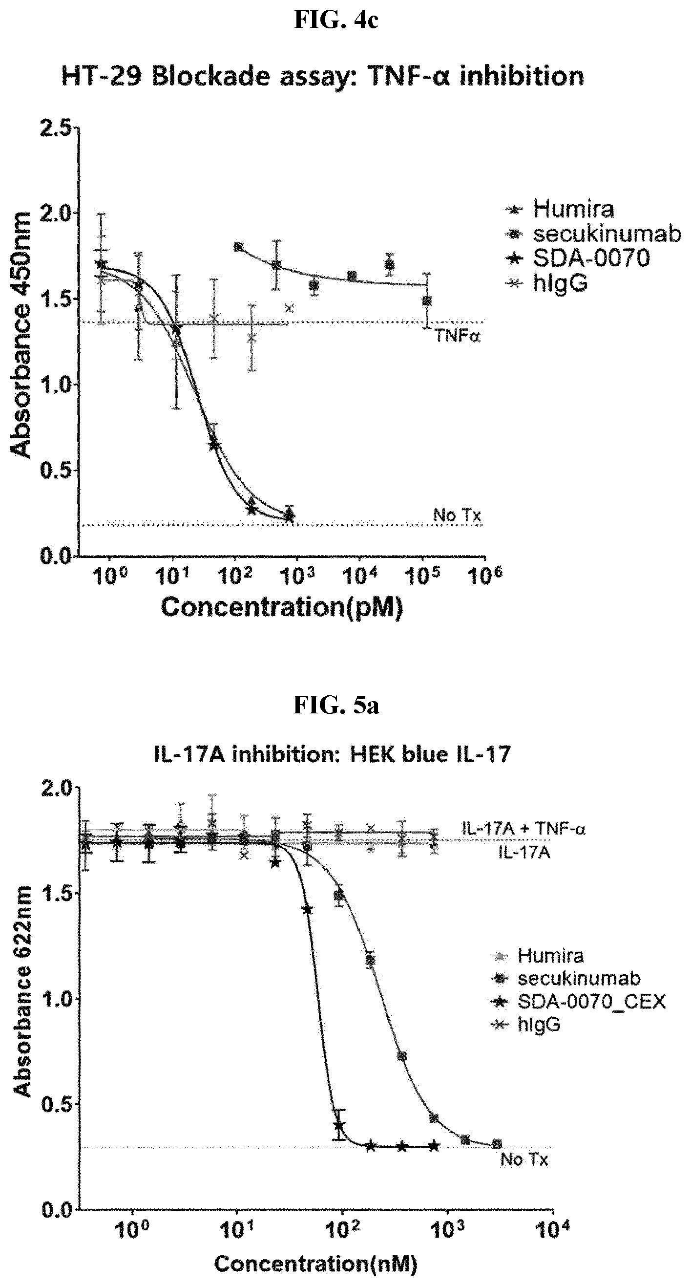 Patent US12139530 Figure 7 – Bispecific antibody specifically binding to IL-17A and TNF-α