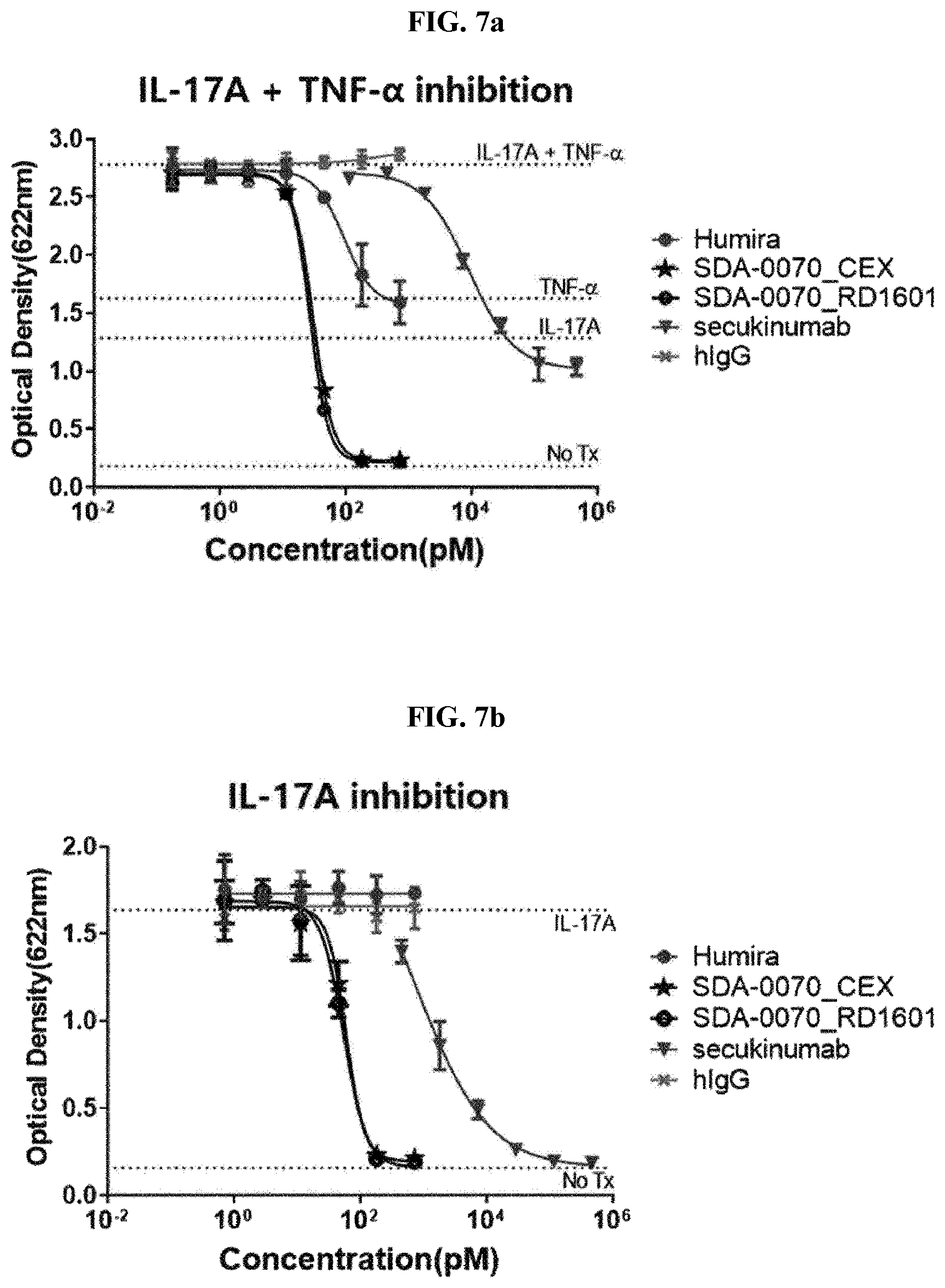 Patent US12139530 Figure 9 – Bispecific antibody specifically binding to IL-17A and TNF-α