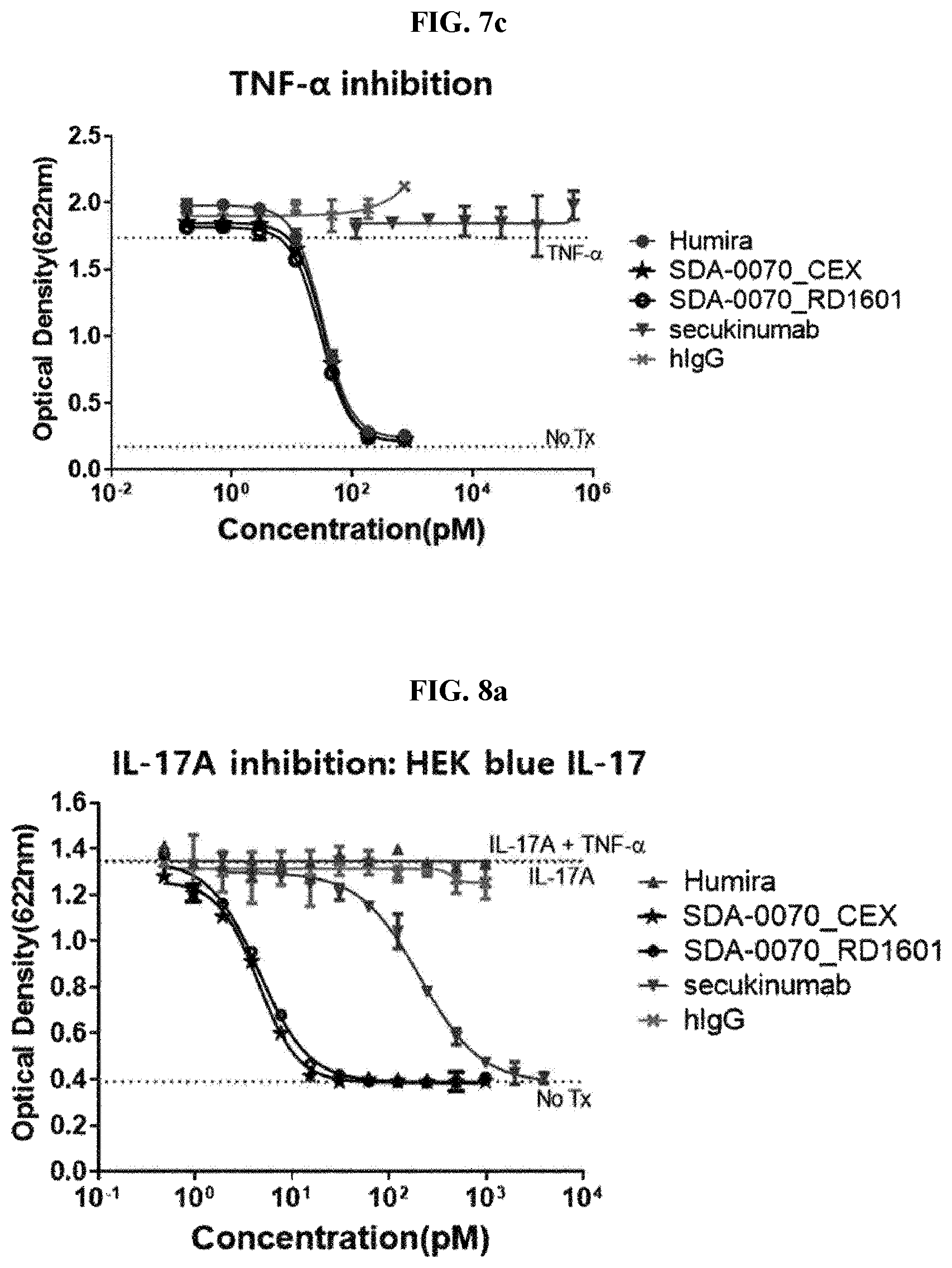 Patent US12139530 Figure 10 – Bispecific antibody specifically binding to IL-17A and TNF-α