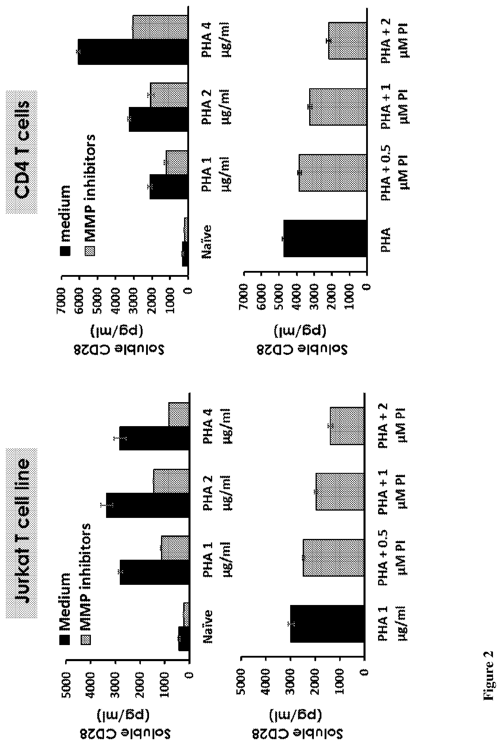 Patent US12139534 Figure 2 – Methods and compositions for decreasing soluble immune receptor CD28
