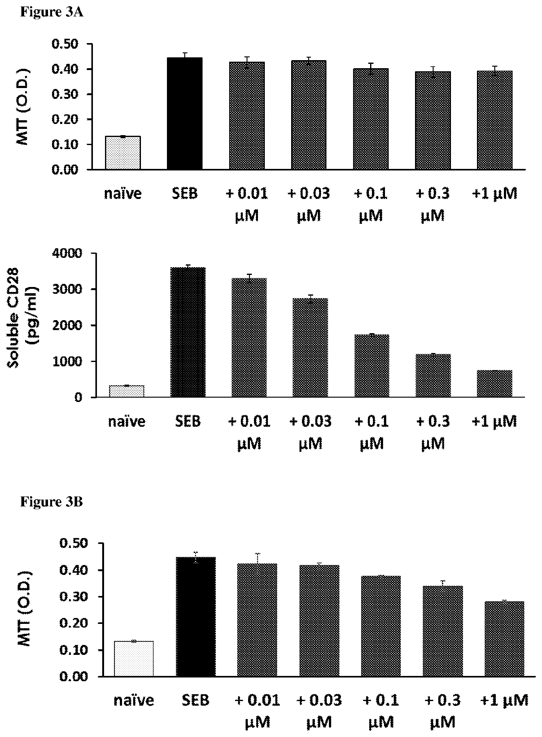 Patent US12139534 Figure 3 – Methods and compositions for decreasing soluble immune receptor CD28