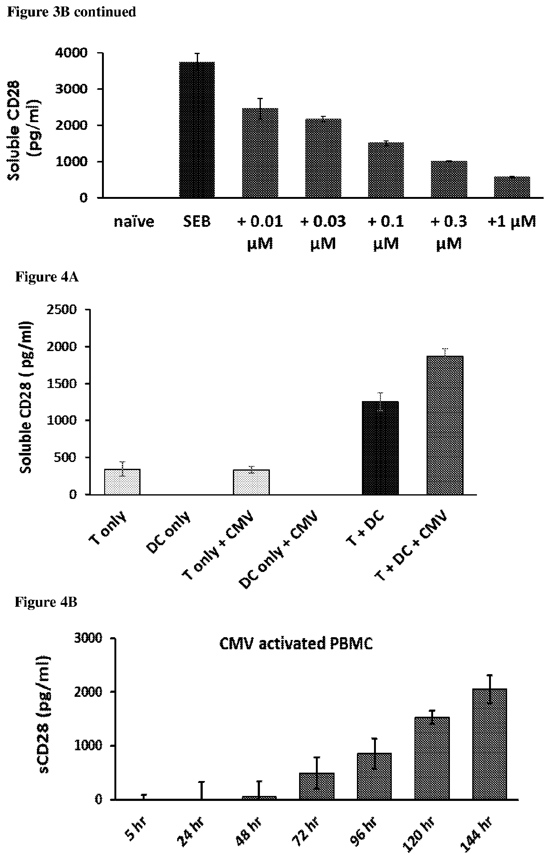 Patent US12139534 Figure 4 – Methods and compositions for decreasing soluble immune receptor CD28