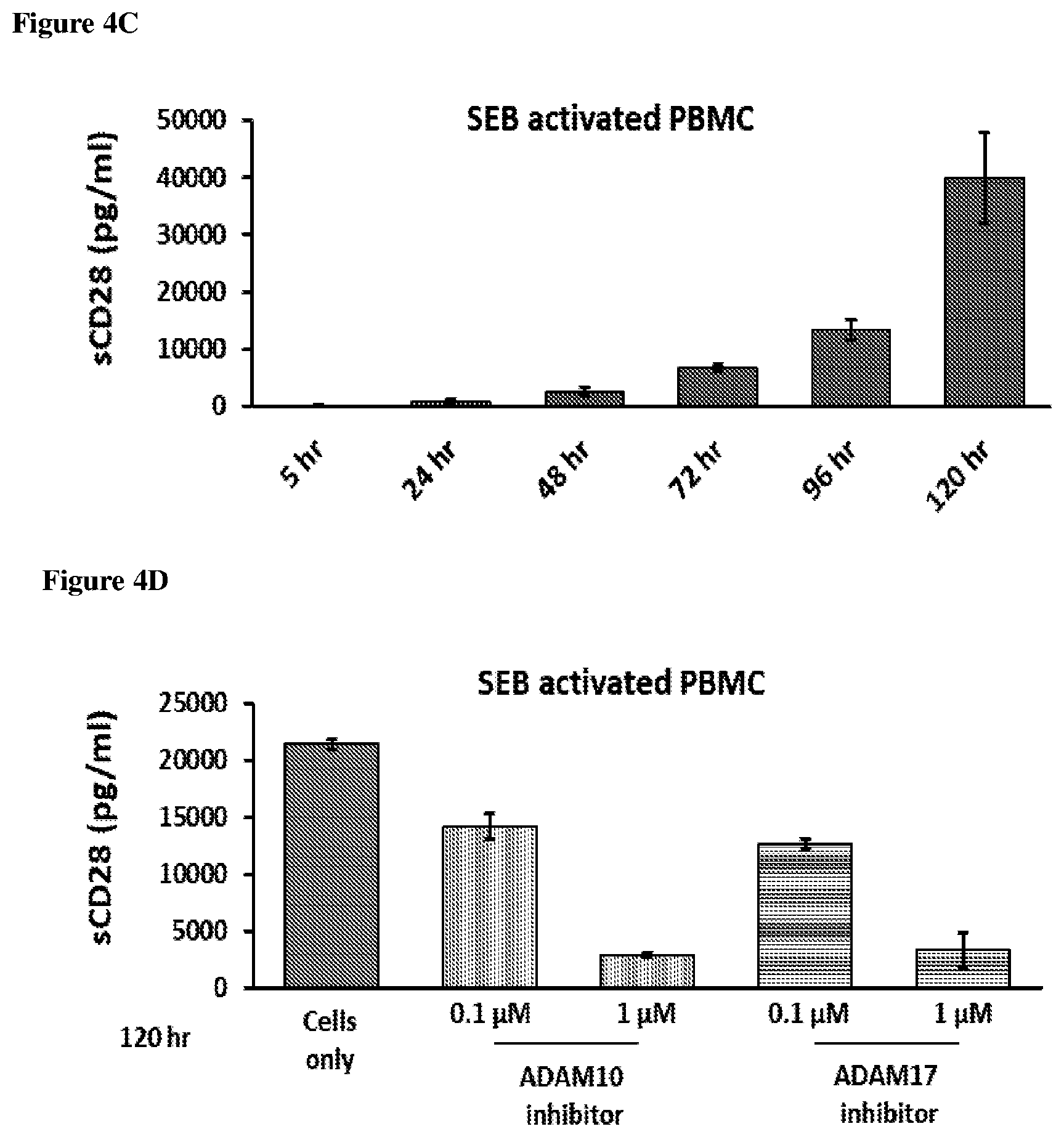 Patent US12139534 Figure 5 – Methods and compositions for decreasing soluble immune receptor CD28