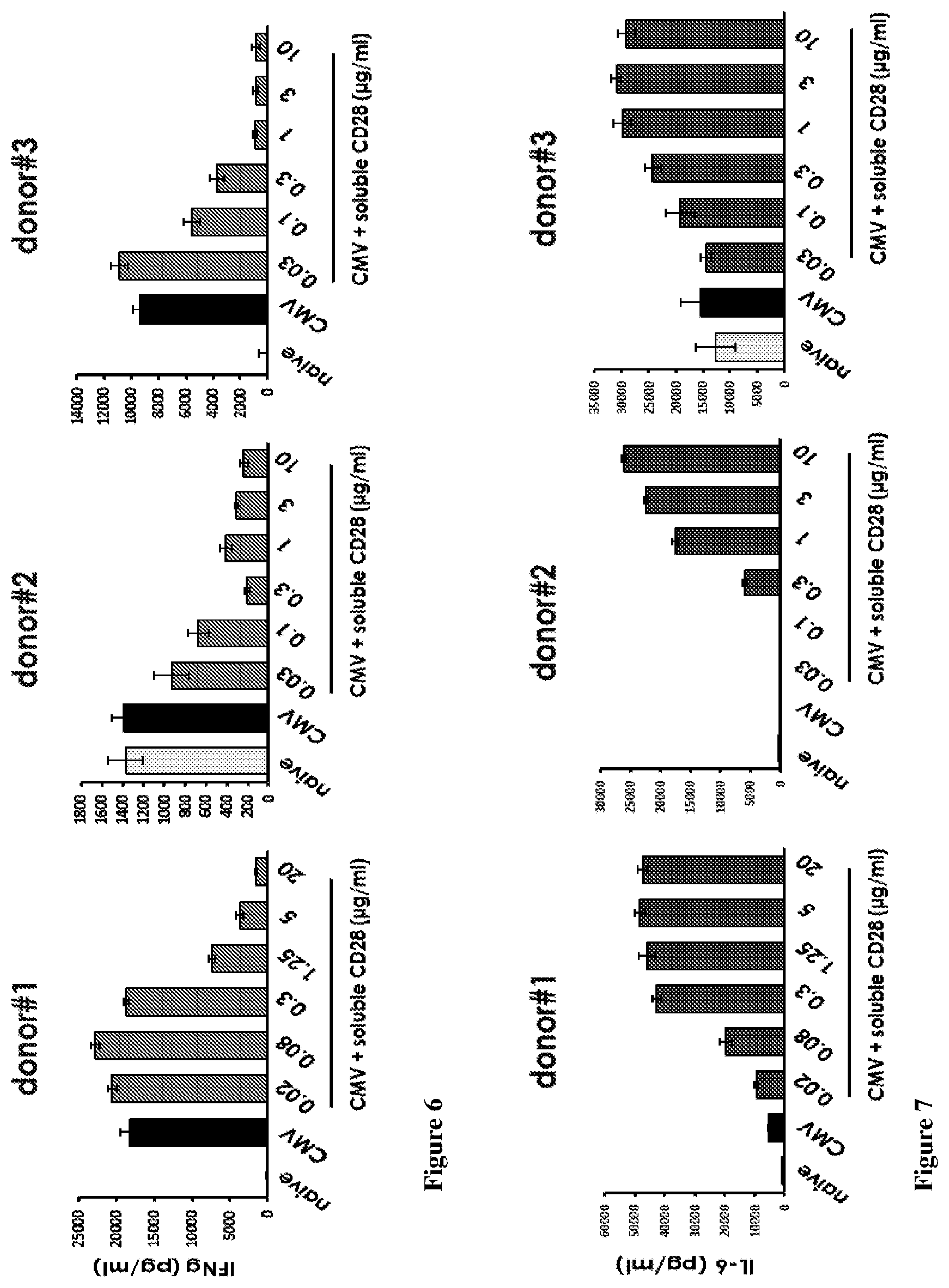 Patent US12139534 Figure 7 – Methods and compositions for decreasing soluble immune receptor CD28