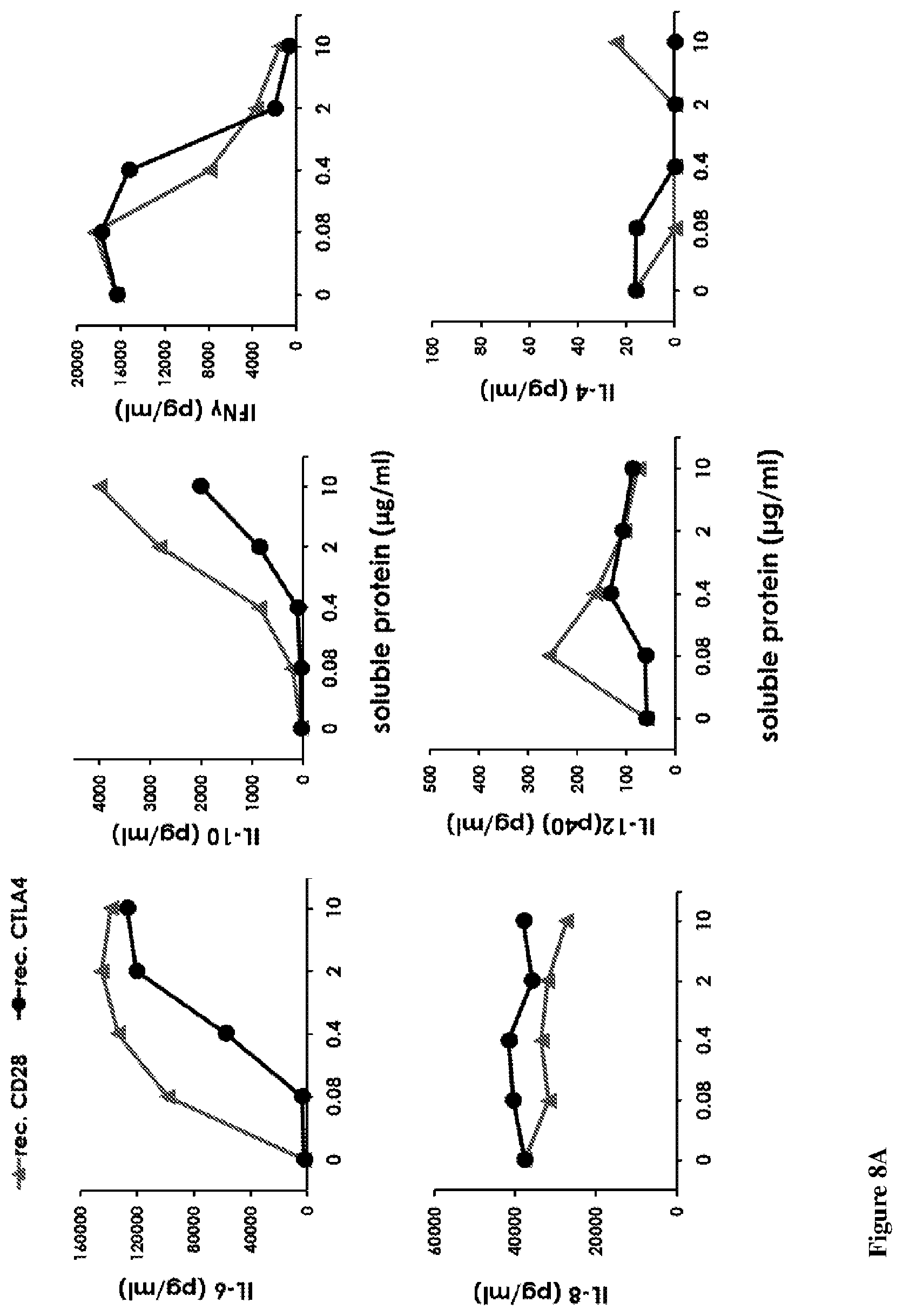 Patent US12139534 Figure 8 – Methods and compositions for decreasing soluble immune receptor CD28